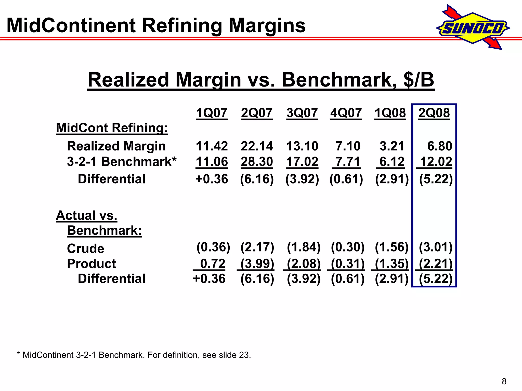 sunoco 2Q08 Earnings Conference Call Presentation