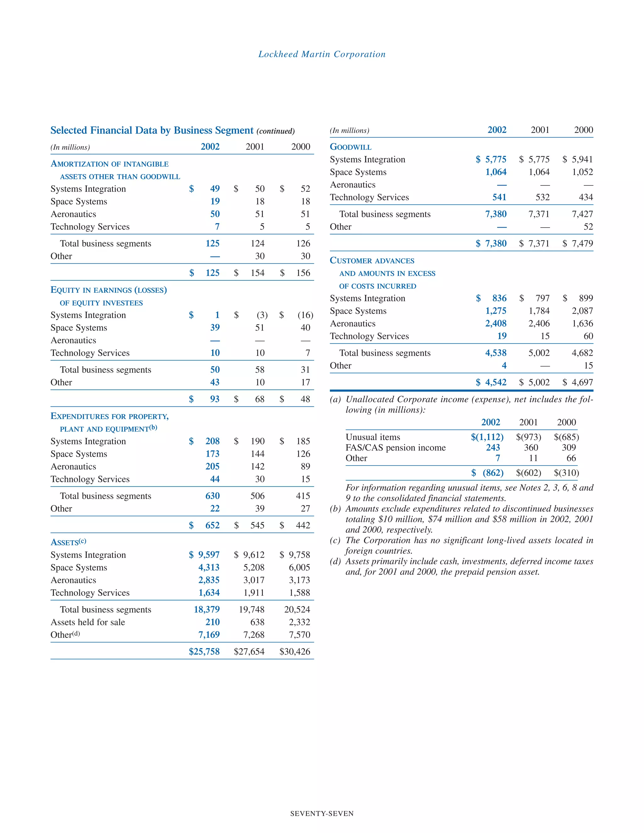 lockheed martin 2002 Annual Report