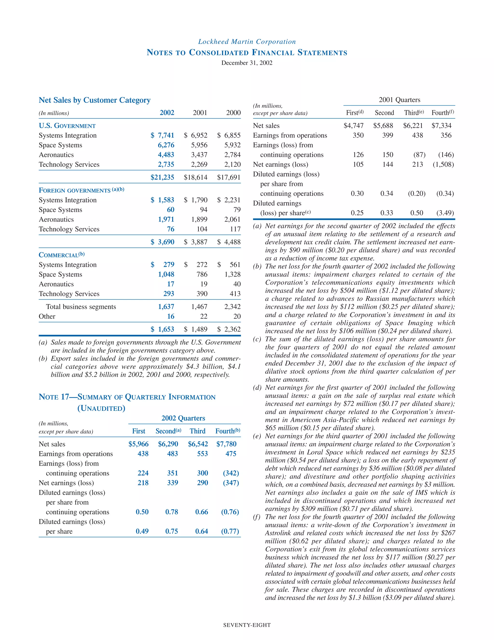 lockheed martin 2002 Annual Report