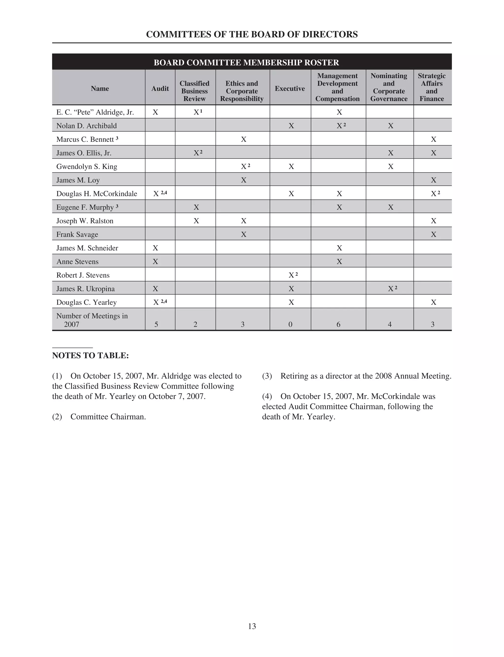 COMMITTEES OF THE BOARD OF DIRECTORS
BOARD COMMITTEE MEMBERSHIP ROSTER
Name Audit
Classified
Business
Review
Ethics and
Corporate
Responsibility
Executive
Management
Development
and
Compensation
Nominating
and
Corporate
Governance
Strategic
Affairs
and
Finance
E. C. “Pete” Aldridge, Jr. X X1 X
Nolan D. Archibald X X 2 X
Marcus C. Bennett 3 X X
James O. Ellis, Jr. X2 X X
Gwendolyn S. King X 2 X X
James M. Loy X X
Douglas H. McCorkindale X 2,4 X X X 2
Eugene F. Murphy 3 X X X
Joseph W. Ralston X X X
Frank Savage X X
James M. Schneider X X
Anne Stevens X X
Robert J. Stevens X 2
James R. Ukropina X X X 2
Douglas C. Yearley X 2,4 X X
Number of Meetings in
2007 5 2 3 0 6 4 3
NOTES TO TABLE:
(1) On October 15, 2007, Mr. Aldridge was elected to
the Classified Business Review Committee following
the death of Mr. Yearley on October 7, 2007.
(2) Committee Chairman.
(3) Retiring as a director at the 2008 Annual Meeting.
(4) On October 15, 2007, Mr. McCorkindale was
elected Audit Committee Chairman, following the
death of Mr. Yearley.
13
 