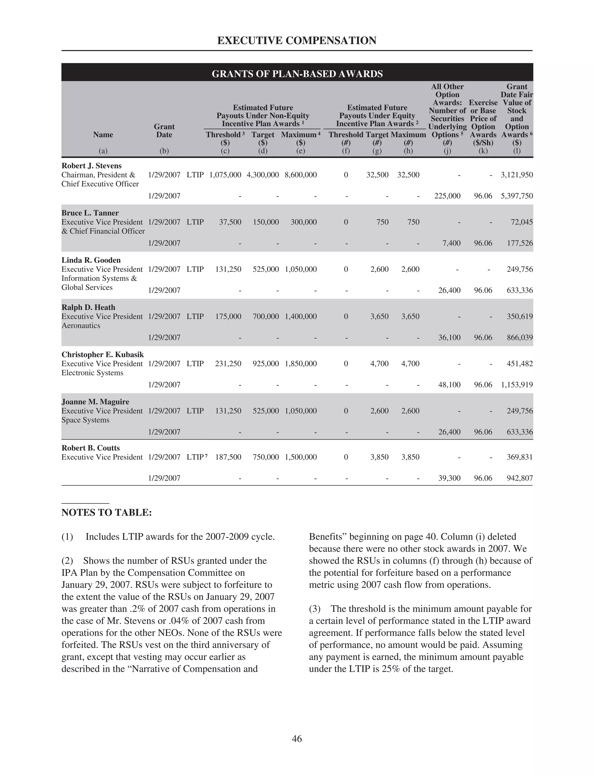 EXECUTIVE COMPENSATION
GRANTS OF PLAN-BASED AWARDS
Name
(a)
Grant
Date
(b)
Estimated Future
Payouts Under Non-Equity
Incentive Plan Awards 1
Estimated Future
Payouts Under Equity
Incentive Plan Awards 2
All Other
Option
Awards:
Number of
Securities
Underlying
Options 5
(#)
(j)
Exercise
or Base
Price of
Option
Awards
($/Sh)
(k)
Grant
Date Fair
Value of
Stock
and
Option
Awards 6
($)
(l)
Threshold 3
($)
(c)
Target
($)
(d)
Maximum 4
($)
(e)
Threshold
(#)
(f)
Target
(#)
(g)
Maximum
(#)
(h)
Robert J. Stevens
Chairman, President &
Chief Executive Officer
1/29/2007 LTIP 1,075,000 4,300,000 8,600,000 0 32,500 32,500 - - 3,121,950
1/29/2007 - - - - - - 225,000 96.06 5,397,750
Bruce L. Tanner
Executive Vice President
& Chief Financial Officer
1/29/2007 LTIP 37,500 150,000 300,000 0 750 750 - - 72,045
1/29/2007 - - - - - - 7,400 96.06 177,526
Linda R. Gooden
Executive Vice President
Information Systems &
Global Services
1/29/2007 LTIP 131,250 525,000 1,050,000 0 2,600 2,600 - - 249,756
1/29/2007 - - - - - - 26,400 96.06 633,336
Ralph D. Heath
Executive Vice President
Aeronautics
1/29/2007 LTIP 175,000 700,000 1,400,000 0 3,650 3,650 - - 350,619
1/29/2007 - - - - - - 36,100 96.06 866,039
Christopher E. Kubasik
Executive Vice President
Electronic Systems
1/29/2007 LTIP 231,250 925,000 1,850,000 0 4,700 4,700 - - 451,482
1/29/2007 - - - - - - 48,100 96.06 1,153,919
Joanne M. Maguire
Executive Vice President
Space Systems
1/29/2007 LTIP 131,250 525,000 1,050,000 0 2,600 2,600 - - 249,756
1/29/2007 - - - - - - 26,400 96.06 633,336
Robert B. Coutts
Executive Vice President LTIP 71/29/2007 187,500 750,000 1,500,000 0 3,850 3,850 - - 369,831
1/29/2007 - - - - - - 39,300 96.06 942,807
NOTES TO TABLE:
(1) Includes LTIP awards for the 2007-2009 cycle.
(2) Shows the number of RSUs granted under the
IPA Plan by the Compensation Committee on
January 29, 2007. RSUs were subject to forfeiture to
the extent the value of the RSUs on January 29, 2007
was greater than .2% of 2007 cash from operations in
the case of Mr. Stevens or .04% of 2007 cash from
operations for the other NEOs. None of the RSUs were
forfeited. The RSUs vest on the third anniversary of
grant, except that vesting may occur earlier as
described in the “Narrative of Compensation and
Benefits” beginning on page 40. Column (i) deleted
because there were no other stock awards in 2007. We
showed the RSUs in columns (f) through (h) because of
the potential for forfeiture based on a performance
metric using 2007 cash flow from operations.
(3) The threshold is the minimum amount payable for
a certain level of performance stated in the LTIP award
agreement. If performance falls below the stated level
of performance, no amount would be paid. Assuming
any payment is earned, the minimum amount payable
under the LTIP is 25% of the target.
46
 