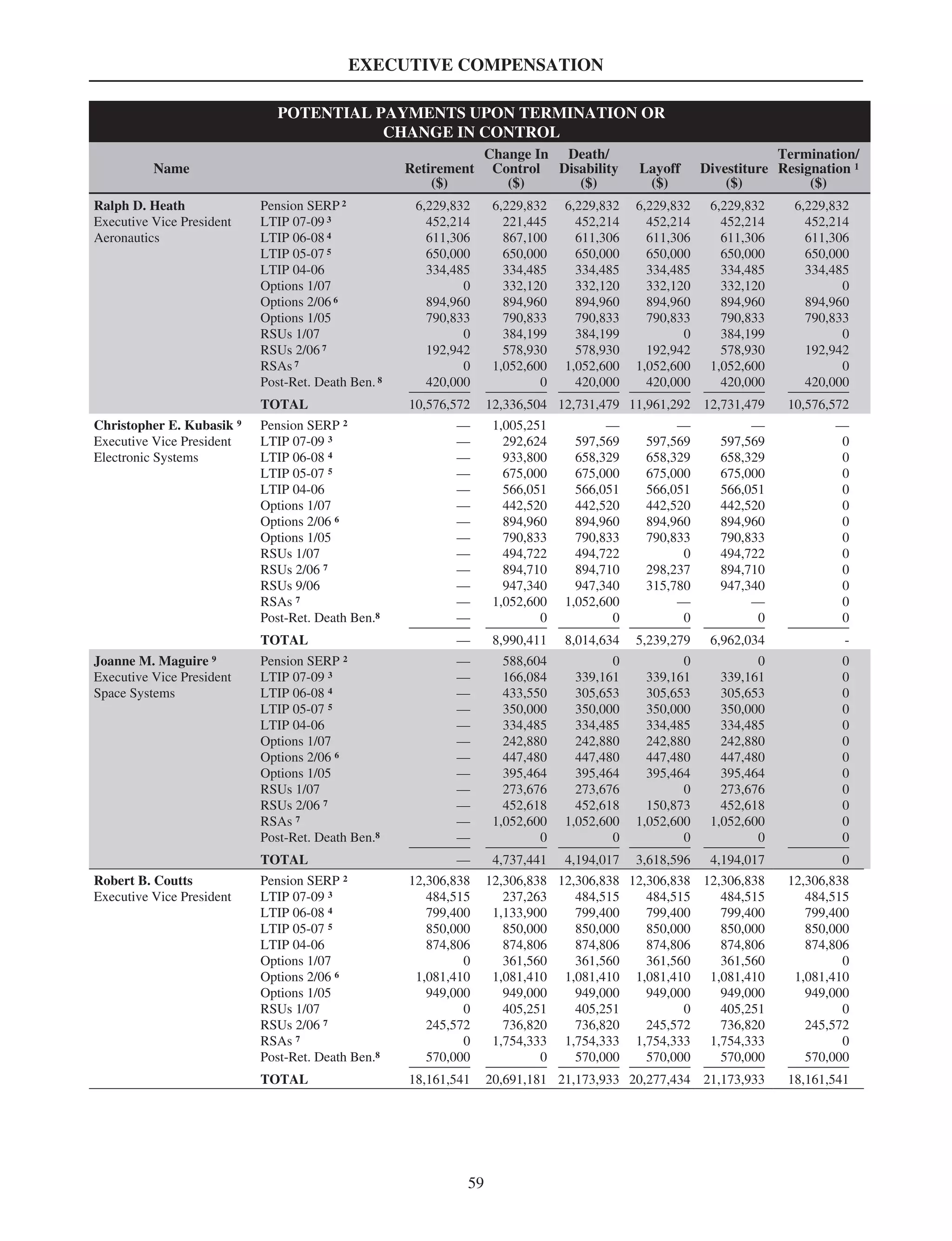 EXECUTIVE COMPENSATION
POTENTIAL PAYMENTS UPON TERMINATION OR
CHANGE IN CONTROL
Name Retirement
Change In
Control
Death/
Disability Layoff Divestiture
Termination/
Resignation 1
($) ($) ($) ($) ($) ($)
Ralph D. Heath
Executive Vice President
Aeronautics
Pension SERP 2 6,229,832 6,229,832 6,229,832 6,229,832 6,229,832 6,229,832
LTIP 07-09 3 452,214 221,445 452,214 452,214 452,214 452,214
LTIP 06-08 4 611,306 867,100 611,306 611,306 611,306 611,306
LTIP 05-07 5 650,000 650,000 650,000 650,000 650,000 650,000
LTIP 04-06 334,485 334,485 334,485 334,485 334,485 334,485
Options 1/07 0 332,120 332,120 332,120 332,120 0
Options 2/06 6 894,960 894,960 894,960 894,960 894,960 894,960
Options 1/05 790,833 790,833 790,833 790,833 790,833 790,833
RSUs 1/07 0 384,199 384,199 0 384,199 0
RSUs 2/06 7 192,942 578,930 578,930 192,942 578,930 192,942
RSAs 7 0 1,052,600 1,052,600 1,052,600 1,052,600 0
Post-Ret. Death Ben. 8 420,000 0 420,000 420,000 420,000 420,000
TOTAL 10,576,572 12,336,504 12,731,479 11,961,292 12,731,479 10,576,572
Christopher E. Kubasik 9
Executive Vice President
Electronic Systems
Pension SERP 2 — 1,005,251 — — — —
LTIP 07-09 3 — 292,624 597,569 597,569 597,569 0
LTIP 06-08 4 — 933,800 658,329 658,329 658,329 0
LTIP 05-07 5 — 675,000 675,000 675,000 675,000 0
LTIP 04-06 — 566,051 566,051 566,051 566,051 0
Options 1/07 — 442,520 442,520 442,520 442,520 0
Options 2/06 6 — 894,960 894,960 894,960 894,960 0
Options 1/05 — 790,833 790,833 790,833 790,833 0
RSUs 1/07 — 494,722 494,722 0 494,722 0
RSUs 2/06 7 — 894,710 894,710 298,237 894,710 0
RSUs 9/06 — 947,340 947,340 315,780 947,340 0
RSAs 7 — 1,052,600 1,052,600 — — 0
Post-Ret. Death Ben.8 — 0 0 0 0 0
TOTAL — 8,990,411 8,014,634 5,239,279 6,962,034 -
Joanne M. Maguire 9
Executive Vice President
Space Systems
Pension SERP 2 — 588,604 0 0 0 0
LTIP 07-09 3 — 166,084 339,161 339,161 339,161 0
LTIP 06-08 4 — 433,550 305,653 305,653 305,653 0
LTIP 05-07 5 — 350,000 350,000 350,000 350,000 0
LTIP 04-06 — 334,485 334,485 334,485 334,485 0
Options 1/07 — 242,880 242,880 242,880 242,880 0
Options 2/06 6 — 447,480 447,480 447,480 447,480 0
Options 1/05 — 395,464 395,464 395,464 395,464 0
RSUs 1/07 — 273,676 273,676 0 273,676 0
RSUs 2/06 7 — 452,618 452,618 150,873 452,618 0
RSAs 7 — 1,052,600 1,052,600 1,052,600 1,052,600 0
Post-Ret. Death Ben.8 — 0 0 0 0 0
TOTAL — 4,737,441 4,194,017 3,618,596 4,194,017 0
Robert B. Coutts
Executive Vice President
Pension SERP 2 12,306,838 12,306,838 12,306,838 12,306,838 12,306,838 12,306,838
LTIP 07-09 3 484,515 237,263 484,515 484,515 484,515 484,515
LTIP 06-08 4 799,400 1,133,900 799,400 799,400 799,400 799,400
LTIP 05-07 5 850,000 850,000 850,000 850,000 850,000 850,000
LTIP 04-06 874,806 874,806 874,806 874,806 874,806 874,806
Options 1/07 0 361,560 361,560 361,560 361,560 0
Options 2/06 6 1,081,410 1,081,410 1,081,410 1,081,410 1,081,410 1,081,410
Options 1/05 949,000 949,000 949,000 949,000 949,000 949,000
RSUs 1/07 0 405,251 405,251 0 405,251 0
RSUs 2/06 7 245,572 736,820 736,820 245,572 736,820 245,572
RSAs 7 0 1,754,333 1,754,333 1,754,333 1,754,333 0
Post-Ret. Death Ben.8 570,000 0 570,000 570,000 570,000 570,000
TOTAL 18,161,541 20,691,181 21,173,933 20,277,434 21,173,933 18,161,541
59
 