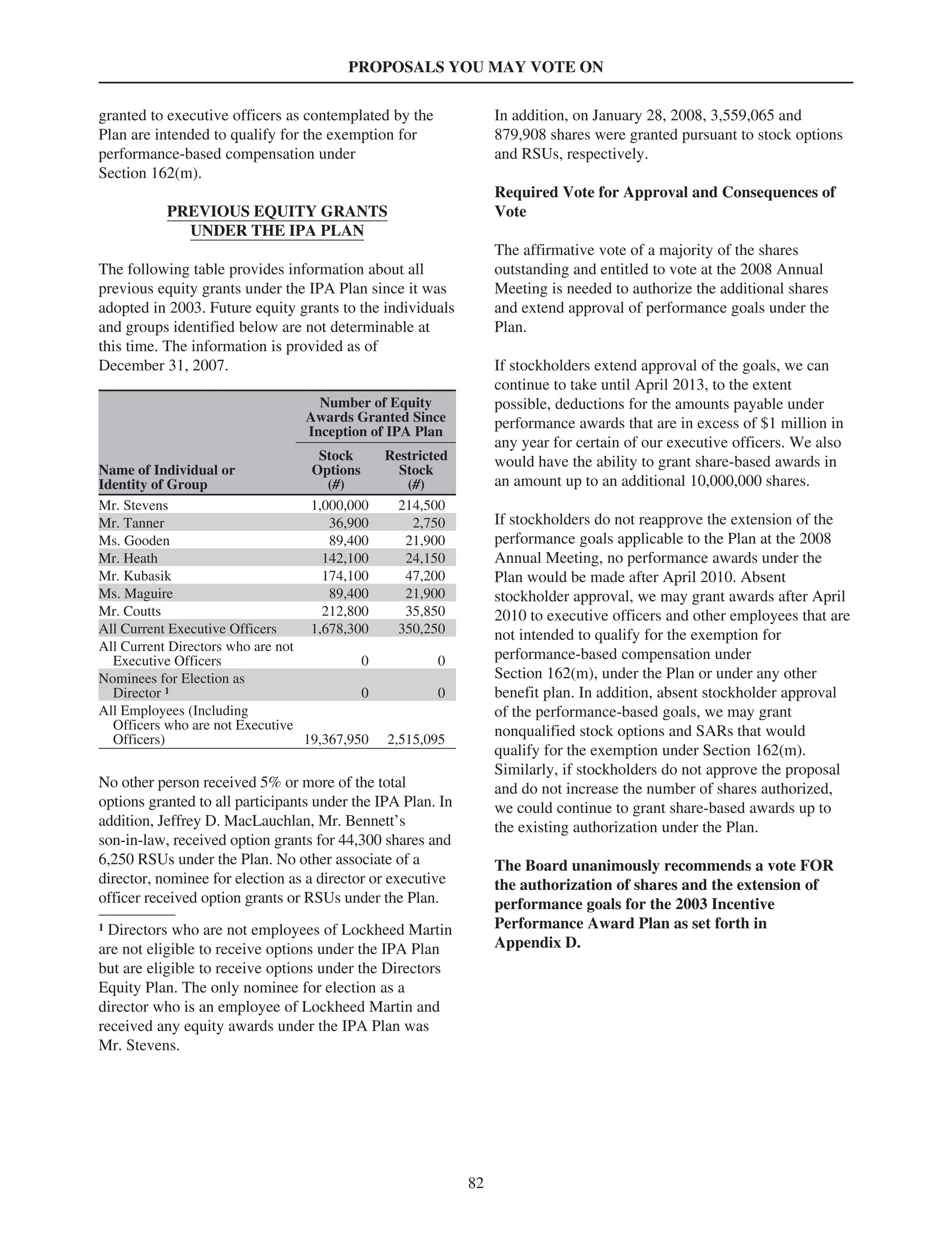 PROPOSALS YOU MAY VOTE ON
granted to executive officers as contemplated by the
Plan are intended to qualify for the exemption for
performance-based compensation under
Section 162(m).
PREVIOUS EQUITY GRANTS
UNDER THE IPA PLAN
The following table provides information about all
previous equity grants under the IPA Plan since it was
adopted in 2003. Future equity grants to the individuals
and groups identified below are not determinable at
this time. The information is provided as of
December 31, 2007.
Number of Equity
Awards Granted Since
Inception of IPA Plan
Name of Individual or
Identity of Group
Stock
Options
(#)
Restricted
Stock
(#)
Mr. Stevens 1,000,000 214,500
Mr. Tanner 36,900 2,750
Ms. Gooden 89,400 21,900
Mr. Heath 142,100 24,150
Mr. Kubasik 174,100 47,200
Ms. Maguire 89,400 21,900
Mr. Coutts 212,800 35,850
All Current Executive Officers 1,678,300 350,250
All Current Directors who are not
Executive Officers 0 0
Nominees for Election as
Director 1 0 0
All Employees (Including
Officers who are not Executive
Officers) 19,367,950 2,515,095
No other person received 5% or more of the total
options granted to all participants under the IPA Plan. In
addition, Jeffrey D. MacLauchlan, Mr. Bennett’s
son-in-law, received option grants for 44,300 shares and
6,250 RSUs under the Plan. No other associate of a
director, nominee for election as a director or executive
officer received option grants or RSUs under the Plan.
1 Directors who are not employees of Lockheed Martin
are not eligible to receive options under the IPA Plan
but are eligible to receive options under the Directors
Equity Plan. The only nominee for election as a
director who is an employee of Lockheed Martin and
received any equity awards under the IPA Plan was
Mr. Stevens.
In addition, on January 28, 2008, 3,559,065 and
879,908 shares were granted pursuant to stock options
and RSUs, respectively.
Required Vote for Approval and Consequences of
Vote
The affirmative vote of a majority of the shares
outstanding and entitled to vote at the 2008 Annual
Meeting is needed to authorize the additional shares
and extend approval of performance goals under the
Plan.
If stockholders extend approval of the goals, we can
continue to take until April 2013, to the extent
possible, deductions for the amounts payable under
performance awards that are in excess of $1 million in
any year for certain of our executive officers. We also
would have the ability to grant share-based awards in
an amount up to an additional 10,000,000 shares.
If stockholders do not reapprove the extension of the
performance goals applicable to the Plan at the 2008
Annual Meeting, no performance awards under the
Plan would be made after April 2010. Absent
stockholder approval, we may grant awards after April
2010 to executive officers and other employees that are
not intended to qualify for the exemption for
performance-based compensation under
Section 162(m), under the Plan or under any other
benefit plan. In addition, absent stockholder approval
of the performance-based goals, we may grant
nonqualified stock options and SARs that would
qualify for the exemption under Section 162(m).
Similarly, if stockholders do not approve the proposal
and do not increase the number of shares authorized,
we could continue to grant share-based awards up to
the existing authorization under the Plan.
The Board unanimously recommends a vote FOR
the authorization of shares and the extension of
performance goals for the 2003 Incentive
Performance Award Plan as set forth in
Appendix D.
82
 