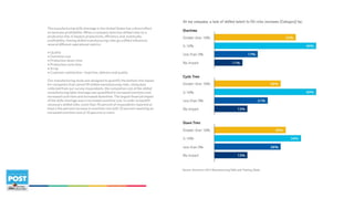 The manufacturing skills shortage in the United States has a direct effect
on business profitability. When a company lacks key skilled roles on a
production line, it impacts productivity, efficiency and, eventually,
profitability. Having skilled manufacturing roles go unfilled influences
several different operational metrics:
• Quality
• Overtime cost
• Production down time
• Production cycle time
• Scrap
• Customer satisfaction—lead time, delivery and quality
Our manufacturing study was designed to quantify the bottom-line impact
for companies that cannot fill skilled manufacturing roles. Using data
collected from our survey respondents, the cumulative cost of the skilled
manufacturing labor shortage was quantified in increased overtime cost,
increased cycle time and increased downtime. The largest financial impact
of the skills shortage was in increased overtime cost. In order to backfill
necessary skilled roles, more than 70 percent of respondents reported at
least a five percent increase in overtime cost with 32 percent reporting an
increased overtime cost of 10 percent or more.
 