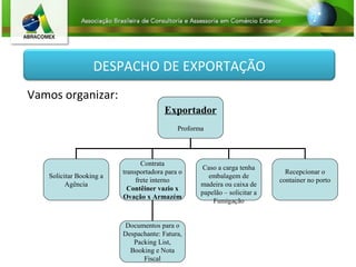 DESPACHO DE EXPORTAÇÃO
Vamos organizar:
Exportador
Proforma
Solicitar Booking a
Agência
Contrata
transportadora para o
frete interno
Contêiner vazio x
Ovação x Armazém
Caso a carga tenha
embalagem de
madeira ou caixa de
papelão – solicitar a
Fumigação
Recepcionar o
container no porto
Documentos para o
Despachante: Fatura,
Packing List,
Booking e Nota
Fiscal
 