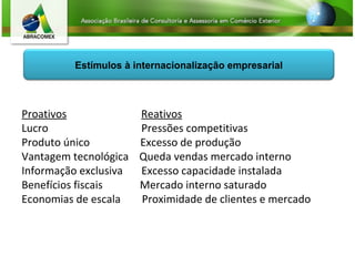 Estímulos à internacionalização empresarial
Proativos Reativos
Lucro Pressões competitivas
Produto único Excesso de produção
Vantagem tecnológica Queda vendas mercado interno
Informação exclusiva Excesso capacidade instalada
Benefícios fiscais Mercado interno saturado
Economias de escala Proximidade de clientes e mercado
 