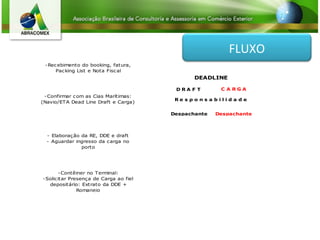 -Recebimento do booking, fatura,
Packing List e Nota Fiscal
-Confirmar com as Cias Marítimas:
(Navio/ETA Dead Line Draft e Carga)
- Elaboração da RE, DDE e draft
- Aguardar ingresso da carga no
porto
-Contêiner no Terminal:
-Solicitar Presença de Carga ao fiel
depositário: Extrato da DDE +
Romaneio
DEADLINE
Despachante Despachante
D R A F T C A R G A
R e s p o n s a b i l i d a d e
FLUXO
 