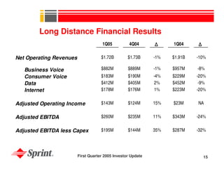 sprint nextel Quarterly Presentations 2005 1st