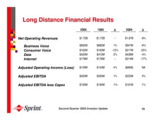 sprint nextel Quarterly Presentations 2005 2nd 