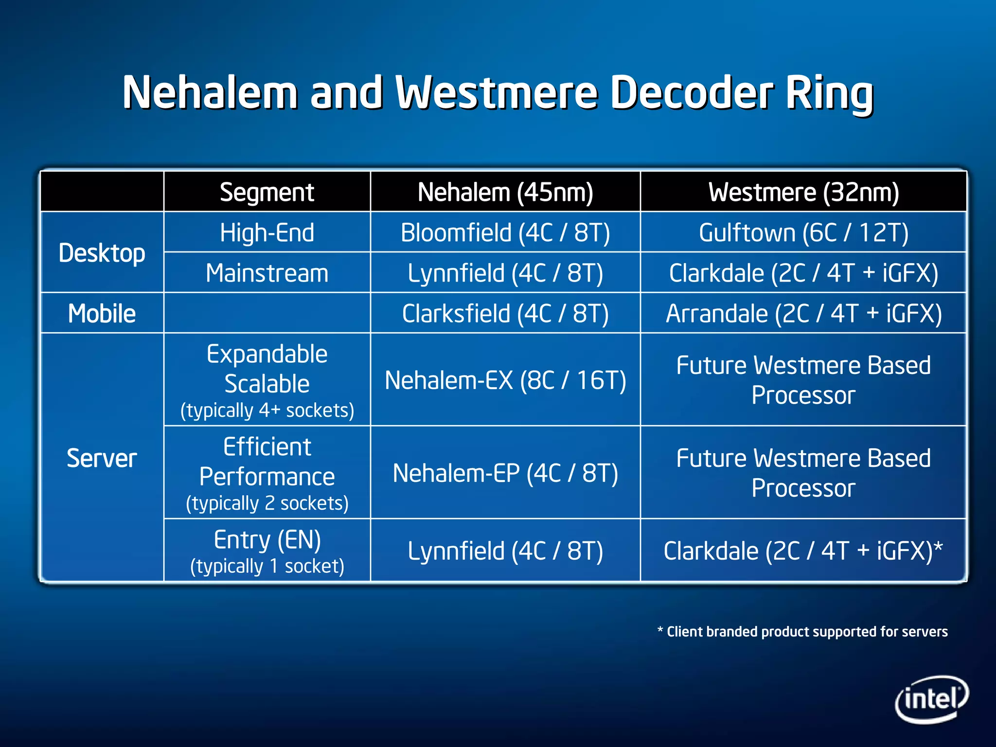 Nehalem and Westmere Decoder RingNehalem and Westmere Decoder Ring
Segment Nehalem (45nm) Westmere (32nm)
Desktop
High-End Bloomfield (4C / 8T) Gulftown (6C / 12T)
Mainstream Lynnfield (4C / 8T) Clarkdale (2C / 4T + iGFX)
Mobile Clarksfield (4C / 8T) Arrandale (2C / 4T + iGFX)
Server
Expandable
Scalable
(typically 4+ sockets)
Nehalem-EX (8C / 16T)
Future Westmere Based
Processor
Efficient
Performance
(typically 2 sockets)
Nehalem-EP (4C / 8T)
Future Westmere Based
Processor
Entry (EN)
(typically 1 socket)
Lynnfield (4C / 8T) Clarkdale (2C / 4T + iGFX)*
* Client branded product supported for servers
 