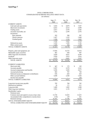 Intel/Page 7
CURRENT ASSETS
Cash and cash equivalents $ 3,854 $ 4,079 $ 7,307
Short-term investments 4,433 4,312 5,490
Trading assets 3,917 3,570 2,566
Accounts receivable, net 2,782 2,399 2,576
Inventories:
Raw materials 583 580 507
Work in process 1,427 1,355 1,460
Finished goods 1,388 1,330 1,403
3,398 3,265 3,370
Deferred tax assets 1,430 1,209 1,186
Other current assets 1,609 944 1,390
TOTAL CURRENT ASSETS 21,423 19,778 23,885
Property, plant and equipment, net 17,026 16,723 16,918
Marketable equity securities 401 644 987
Other long-term investments 3,820 4,651 4,398
Goodwill 3,924 3,915 3,916
Other long-term assets 6,125 6,681 5,547
TOTAL ASSETS $ 52,719 $ 52,392 $ 55,651
CURRENT LIABILITIES
Short-term debt $ 467 $ 175 $ 142
Accounts payable 2,507 2,379 2,361
Accrued compensation and benefits 1,858 1,658 2,417
Accrued advertising 882 787 749
Deferred income on shipments to distributors 656 665 625
Other accrued liabilities 3,698 2,368 1,938
Income taxes payable - - 339
TOTAL CURRENT LIABILITIES 10,068 8,032 8,571
Long-term income taxes payable 782 760 785
Deferred tax liabilities 36 171 411
Long-term debt 1,889 1,892 1,980
Other long-term liabilities 1,033 1,176 1,142
Stockholders' equity:
Preferred stock - - -
Common stock and capital in excess of par value 12,744 12,452 11,653
Accumulated other comprehensive income (loss) (136) 129 261
Retained earnings 26,303 27,780 30,848
TOTAL STOCKHOLDERS' EQUITY 38,911 40,361 42,762
TOTAL LIABILITIES AND STOCKHOLDERS' EQUITY $ 52,719 $ 52,392 $ 55,651
Dec. 29,
2007
INTEL CORPORATION
CONSOLIDATED SUMMARY BALANCE SHEET DATA
(In millions)
Sept. 27,
2008
Jun. 28,
2008
–more–
 