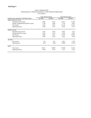 Intel/Page 9
OPERATING SEGMENT INFORMATION: Q3 2008 Q3 2007 Q3 2008 Q3 2007
Digital Enterprise Group
Microprocessor revenue 4,069 4,106 12,413 11,456
Chipset, motherboard and other revenue 1,249 1,406 3,719 3,887
Net revenue 5,318 5,512 16,132 15,343
Operating income 1,768 1,378 5,242 3,113
Mobility Group
Microprocessor revenue 3,387 2,832 8,855 7,671
Chipset and other revenue 1,294 1,139 3,292 2,903
Net revenue 4,681 3,971 12,147 10,574
Operating income 1,849 1,294 4,265 3,928
All Other
Net revenue 218 607 1,081 1,705
Operating loss (519) (528) (2,092) (1,872)
Total
Net revenue 10,217 10,090 29,360 27,622
Operating income 3,098 2,144 7,415 5,169
Nine Months Ended
INTEL CORPORATION
SUPPLEMENTAL OPERATING RESULTS AND OTHER INFORMATION
($ in millions)
Three Months Ended
 