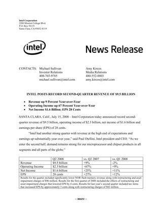 Intel Corporation
2200 Mission College Blvd.
P.O. Box 58119
Santa Clara, CA 95052-8119




CONTACTS: Michael Sullivan                                    Amy Kircos
          Investor Relations                                  Media Relations
          408-765-9785                                        480-552-8803
          michael.sullivan@intel.com                          amy.kircos@intel.com



        INTEL POSTS RECORD SECOND-QUARTER REVENUE OF $9.5 BILLION

    •   Revenue up 9 Percent Year-over-Year
    •   Operating Income up 67 Percent Year-over-Year
    •   Net Income $1.6 Billion; EPS 28 Cents

SANTA CLARA, Calif., July 15, 2008 – Intel Corporation today announced record second-
quarter revenue of $9.5 billion, operating income of $2.3 billion, net income of $1.6 billion and
earnings per share (EPS) of 28 cents.
        “Intel had another strong quarter with revenue at the high end of expectations and
earnings up substantially year over year,” said Paul Otellini, Intel president and CEO. “As we
enter the second half, demand remains strong for our microprocessor and chipset products in all
segments and all parts of the globe.”

                               Q2 2008                      vs. Q2 2007                vs. Q1 2008
 Revenue                       $9.5 billion                 +9%                        -2%
 Operating Income              $2.3 billion                 +67%                       +9%
 Net Income                    $1.6 billion                 +25%                       +11%
 EPS                           28 cents                     +27%                       +12%
 Results for the quarter included significantly lower NOR flash memory revenue along with restructuring and asset
 impairment charges of $96 million. Results for the first quarter of 2008 included the effects of restructuring and
 asset impairment charges that lowered EPS by 4 cents. Results for last year’s second quarter included tax items
 that increased EPS by approximately 3 cents along with restructuring charges of $82 million.



                                                    – more –
 