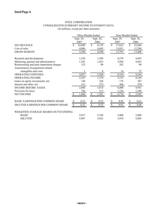 Intel/Page 6
NET REVENUE $ 10,090 $ 8,739 $ 27,622 $ 25,688
Cost of sales 4,806 4,445 13,831 12,280
GROSS MARGIN 5,284 4,294 13,791 13,408
Research and development 1,526 1,389 4,279 4,447
Marketing, general and administrative 1,383 1,425 3,944 4,662
Restructuring and asset impairment charges 125 98 282 98
Amortization of acquisition-related
intangibles and costs 3 8 14 37
OPERATING EXPENSES 3,037 2,920 8,519 9,244
OPERATING INCOME 2,247 1,374 5,272 4,164
Gains on equity investments, net 148 168 176 207
Interest and other, net 211 272 560 570
INCOME BEFORE TAXES 2,606 1,814 6,008 4,941
Provision for taxes 746 513 1,234 1,398
NET INCOME $ 1,860 $ 1,301 $ 4,774 $ 3,543
BASIC EARNINGS PER COMMON SHARE $ 0.32 $ 0.23 $ 0.82 $ 0.61
DILUTED EARNINGS PER COMMON SHARE $ 0.31 $ 0.22 $ 0.81 $ 0.60
WEIGHTED AVERAGE SHARES OUTSTANDING:
BASIC 5,837 5,769 5,808 5,808
DILUTED 5,967 5,832 5,919 5,885
INTEL CORPORATION
CONSOLIDATED SUMMARY INCOME STATEMENT DATA
(In millions, except per share amounts)
Sept. 29,
Nine Months Ended
Sept. 29,Sept. 30,
Three Months Ended
Sept. 30,
2007 2006 2007 2006
–more–
 
