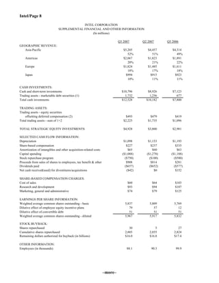 Intel/Page 8
Q3 2007 Q2 2007 Q3 2006
GEOGRAPHIC REVENUE:
Asia-Pacific $5,205 $4,457 $4,314
52% 51% 49%
Americas $2,067 $1,823 $1,891
20% 21% 22%
Europe $1,824 $1,485 $1,611
18% 17% 18%
Japan $994 $915 $923
10% 11% 11%
CASH INVESTMENTS:
Cash and short-term investments $10,796 $8,926 $7,123
Trading assets - marketable debt securities (1) 1,732 1,256 677
Total cash investments $12,528 $10,182 $7,800
TRADING ASSETS:
Trading assets - equity securities
offsetting deferred compensation (2) $493 $479 $419
Total trading assets - sum of 1+2 $2,225 $1,735 $1,096
TOTAL STRATEGIC EQUITY INVESTMENTS $4,928 $3,800 $2,981
SELECTED CASH FLOW INFORMATION:
Depreciation $1,098 $1,153 $1,193
Share-based compensation $227 $237 $335
Amortization of intangibles and other acquisition-related costs $65 $60 $63
Capital spending ($1,088) ($1,278) ($1,188)
Stock repurchase program ($750) ($100) ($500)
Proceeds from sales of shares to employees, tax benefit & other $908 $814 $281
Dividends paid ($657) ($652) ($577)
Net cash received(used) for divestitures/acquisitions ($42) $0 $152
SHARE-BASED COMPENSATION CHARGES:
Cost of sales $60 $64 $103
Research and development $93 $94 $107
Marketing, general and administrative $74 $79 $125
EARNINGS PER SHARE INFORMATION:
Weighted average common shares outstanding - basic 5,837 5,809 5,769
Dilutive effect of employee equity incentive plans 79 57 12
Dilutive effect of convertible debt 51 51 51
Weighted average common shares outstanding - diluted 5,967 5,917 5,832
STOCK BUYBACK:
Shares repurchased 30 5 27
Cumulative shares repurchased 2,885 2,855 2,824
Remaining dollars authorized for buyback (in billions) $16.0 $16.8 $17.4
OTHER INFORMATION:
Employees (in thousands) 88.1 90.3 99.9
SUPPLEMENTAL FINANCIAL AND OTHER INFORMATION
(In millions)
INTEL CORPORATION
–more–
 
