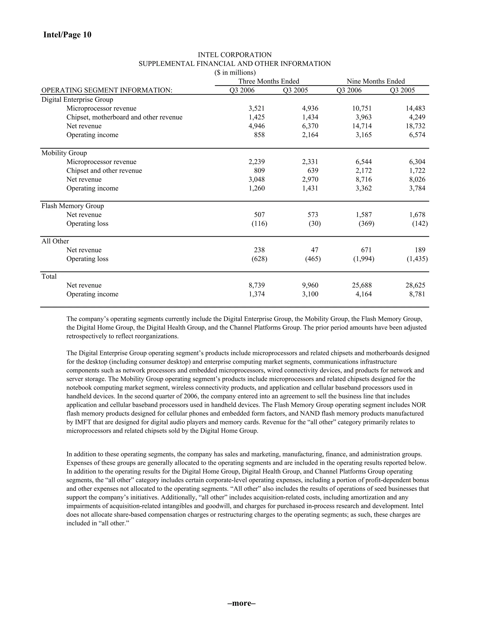 Intel/Page 10
OPERATING SEGMENT INFORMATION: Q3 2006 Q3 2005 Q3 2006 Q3 2005
Digital Enterprise Group
Microprocessor revenue 3,521 4,936 10,751 14,483
Chipset, motherboard and other revenue 1,425 1,434 3,963 4,249
Net revenue 4,946 6,370 14,714 18,732
Operating income 858 2,164 3,165 6,574
Mobility Group
Microprocessor revenue 2,239 2,331 6,544 6,304
Chipset and other revenue 809 639 2,172 1,722
Net revenue 3,048 2,970 8,716 8,026
Operating income 1,260 1,431 3,362 3,784
Flash Memory Group
Net revenue 507 573 1,587 1,678
Operating loss (116) (30) (369) (142)
All Other
Net revenue 238 47 671 189
Operating loss (628) (465) (1,994) (1,435)
Total
Net revenue 8,739 9,960 25,688 28,625
Operating income 1,374 3,100 4,164 8,781
INTEL CORPORATION
SUPPLEMENTAL FINANCIAL AND OTHER INFORMATION
($ in millions)
The Digital Enterprise Group operating segment’s products include microprocessors and related chipsets and motherboards designed
for the desktop (including consumer desktop) and enterprise computing market segments, communications infrastructure
components such as network processors and embedded microprocessors, wired connectivity devices, and products for network and
server storage. The Mobility Group operating segment’s products include microprocessors and related chipsets designed for the
notebook computing market segment, wireless connectivity products, and application and cellular baseband processors used in
handheld devices. In the second quarter of 2006, the company entered into an agreement to sell the business line that includes
application and cellular baseband processors used in handheld devices. The Flash Memory Group operating segment includes NOR
flash memory products designed for cellular phones and embedded form factors, and NAND flash memory products manufactured
by IMFT that are designed for digital audio players and memory cards. Revenue for the “all other” category primarily relates to
microprocessors and related chipsets sold by the Digital Home Group.
In addition to these operating segments, the company has sales and marketing, manufacturing, finance, and administration groups.
Expenses of these groups are generally allocated to the operating segments and are included in the operating results reported below.
In addition to the operating results for the Digital Home Group, Digital Health Group, and Channel Platforms Group operating
segments, the “all other” category includes certain corporate-level operating expenses, including a portion of profit-dependent bonus
and other expenses not allocated to the operating segments. “All other” also includes the results of operations of seed businesses that
support the company’s initiatives. Additionally, “all other” includes acquisition-related costs, including amortization and any
impairments of acquisition-related intangibles and goodwill, and charges for purchased in-process research and development. Intel
does not allocate share-based compensation charges or restructuring charges to the operating segments; as such, these charges are
included in “all other.”
Nine Months Ended
The company’s operating segments currently include the Digital Enterprise Group, the Mobility Group, the Flash Memory Group,
the Digital Home Group, the Digital Health Group, and the Channel Platforms Group. The prior period amounts have been adjusted
retrospectively to reflect reorganizations.
Three Months Ended
–more–
 