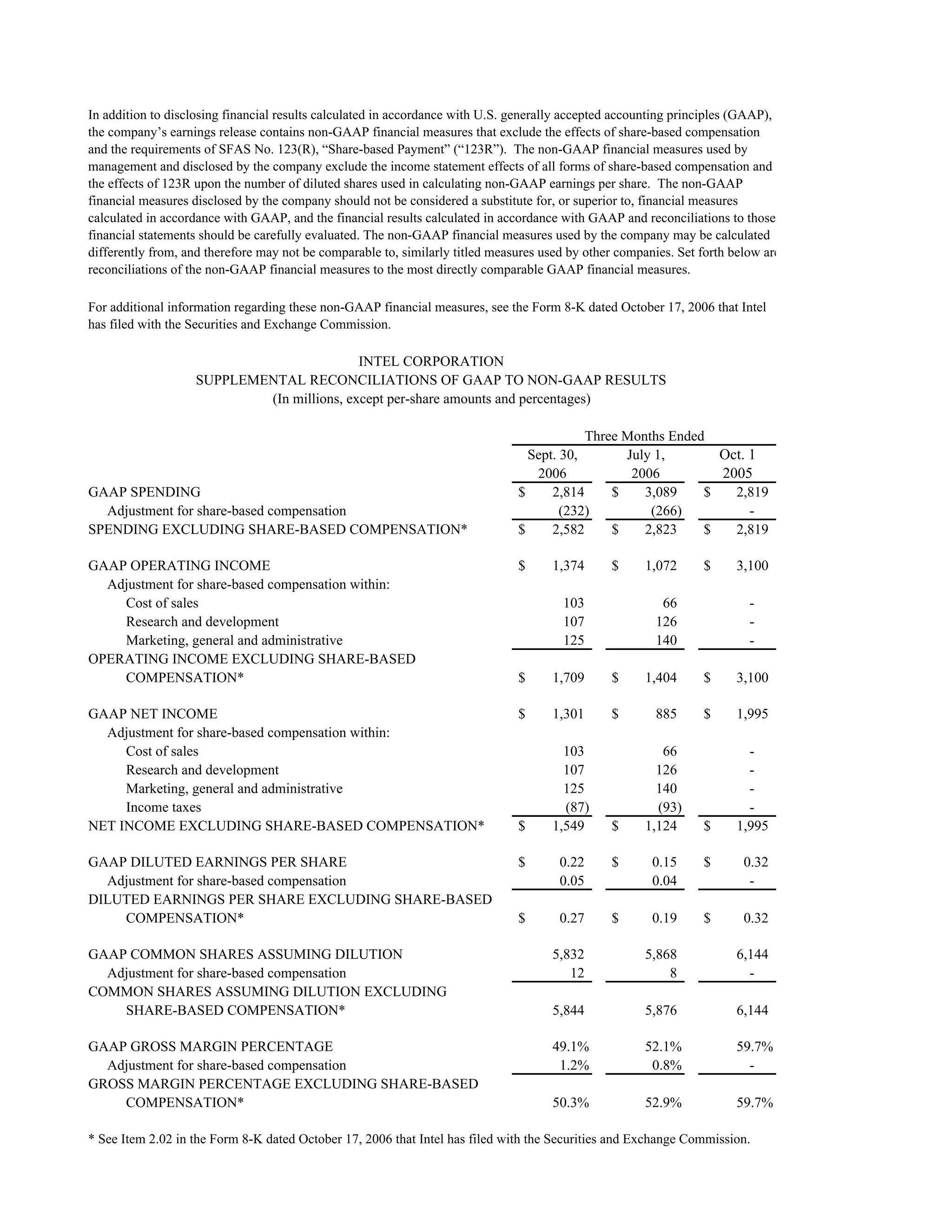 GAAP SPENDING $ 2,814 $ 3,089 $ 2,819
Adjustment for share-based compensation (232) (266) -
SPENDING EXCLUDING SHARE-BASED COMPENSATION* $ 2,582 $ 2,823 $ 2,819
GAAP OPERATING INCOME $ 1,374 $ 1,072 $ 3,100
Adjustment for share-based compensation within:
Cost of sales 103 66 -
Research and development 107 126 -
Marketing, general and administrative 125 140 -
OPERATING INCOME EXCLUDING SHARE-BASED
COMPENSATION* $ 1,709 $ 1,404 $ 3,100
GAAP NET INCOME $ 1,301 $ 885 $ 1,995
Adjustment for share-based compensation within:
Cost of sales 103 66 -
Research and development 107 126 -
Marketing, general and administrative 125 140 -
Income taxes (87) (93) -
NET INCOME EXCLUDING SHARE-BASED COMPENSATION* $ 1,549 $ 1,124 $ 1,995
GAAP DILUTED EARNINGS PER SHARE $ 0.22 $ 0.15 $ 0.32
Adjustment for share-based compensation 0.05 0.04 -
DILUTED EARNINGS PER SHARE EXCLUDING SHARE-BASED
COMPENSATION* $ 0.27 $ 0.19 $ 0.32
GAAP COMMON SHARES ASSUMING DILUTION 5,832 5,868 6,144
Adjustment for share-based compensation 12 8 -
COMMON SHARES ASSUMING DILUTION EXCLUDING
SHARE-BASED COMPENSATION* 5,844 5,876 6,144
GAAP GROSS MARGIN PERCENTAGE 49.1% 52.1% 59.7%
Adjustment for share-based compensation 1.2% 0.8% -
GROSS MARGIN PERCENTAGE EXCLUDING SHARE-BASED
COMPENSATION* 50.3% 52.9% 59.7%
* See Item 2.02 in the Form 8-K dated October 17, 2006 that Intel has filed with the Securities and Exchange Commission.
(In millions, except per-share amounts and percentages)
2006
Oct. 1
2005
Three Months Ended
July 1,
2006
Sept. 30,
In addition to disclosing financial results calculated in accordance with U.S. generally accepted accounting principles (GAAP),
the company’s earnings release contains non-GAAP financial measures that exclude the effects of share-based compensation
and the requirements of SFAS No. 123(R), “Share-based Payment” (“123R”). The non-GAAP financial measures used by
management and disclosed by the company exclude the income statement effects of all forms of share-based compensation and
the effects of 123R upon the number of diluted shares used in calculating non-GAAP earnings per share. The non-GAAP
financial measures disclosed by the company should not be considered a substitute for, or superior to, financial measures
calculated in accordance with GAAP, and the financial results calculated in accordance with GAAP and reconciliations to those
financial statements should be carefully evaluated. The non-GAAP financial measures used by the company may be calculated
differently from, and therefore may not be comparable to, similarly titled measures used by other companies. Set forth below are
reconciliations of the non-GAAP financial measures to the most directly comparable GAAP financial measures.
For additional information regarding these non-GAAP financial measures, see the Form 8-K dated October 17, 2006 that Intel
has filed with the Securities and Exchange Commission.
INTEL CORPORATION
SUPPLEMENTAL RECONCILIATIONS OF GAAP TO NON-GAAP RESULTS
 