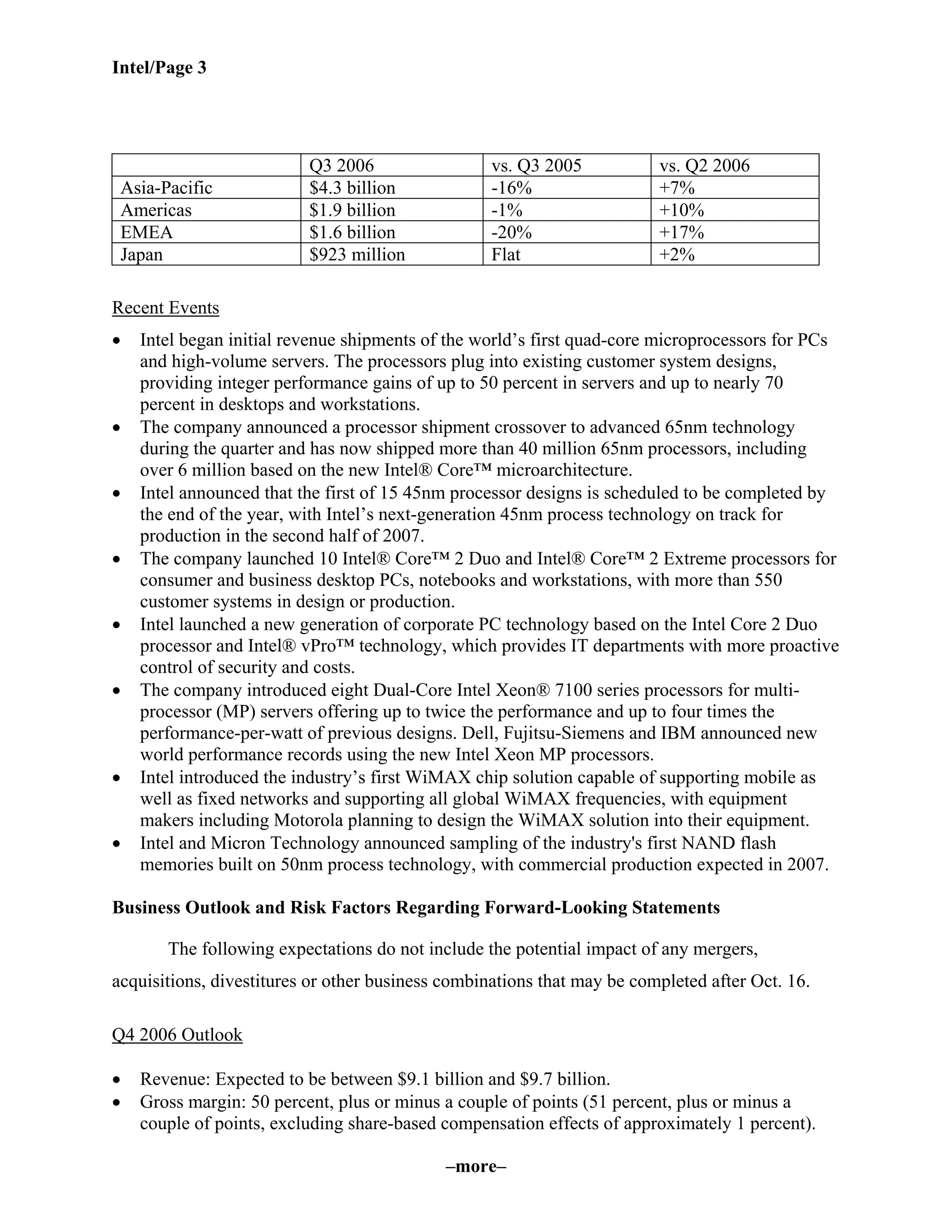 Intel/Page 3
–more–
Q3 2006 vs. Q3 2005 vs. Q2 2006
Asia-Pacific $4.3 billion -16% +7%
Americas $1.9 billion -1% +10%
EMEA $1.6 billion -20% +17%
Japan $923 million Flat +2%
Recent Events
• Intel began initial revenue shipments of the world’s first quad-core microprocessors for PCs
and high-volume servers. The processors plug into existing customer system designs,
providing integer performance gains of up to 50 percent in servers and up to nearly 70
percent in desktops and workstations.
• The company announced a processor shipment crossover to advanced 65nm technology
during the quarter and has now shipped more than 40 million 65nm processors, including
over 6 million based on the new Intel® Core™ microarchitecture.
• Intel announced that the first of 15 45nm processor designs is scheduled to be completed by
the end of the year, with Intel’s next-generation 45nm process technology on track for
production in the second half of 2007.
• The company launched 10 Intel® Core™ 2 Duo and Intel® Core™ 2 Extreme processors for
consumer and business desktop PCs, notebooks and workstations, with more than 550
customer systems in design or production.
• Intel launched a new generation of corporate PC technology based on the Intel Core 2 Duo
processor and Intel® vPro™ technology, which provides IT departments with more proactive
control of security and costs.
• The company introduced eight Dual-Core Intel Xeon® 7100 series processors for multi-
processor (MP) servers offering up to twice the performance and up to four times the
performance-per-watt of previous designs. Dell, Fujitsu-Siemens and IBM announced new
world performance records using the new Intel Xeon MP processors.
• Intel introduced the industry’s first WiMAX chip solution capable of supporting mobile as
well as fixed networks and supporting all global WiMAX frequencies, with equipment
makers including Motorola planning to design the WiMAX solution into their equipment.
• Intel and Micron Technology announced sampling of the industry's first NAND flash
memories built on 50nm process technology, with commercial production expected in 2007.
Business Outlook and Risk Factors Regarding Forward-Looking Statements
The following expectations do not include the potential impact of any mergers,
acquisitions, divestitures or other business combinations that may be completed after Oct. 16.
Q4 2006 Outlook
• Revenue: Expected to be between $9.1 billion and $9.7 billion.
• Gross margin: 50 percent, plus or minus a couple of points (51 percent, plus or minus a
couple of points, excluding share-based compensation effects of approximately 1 percent).
 