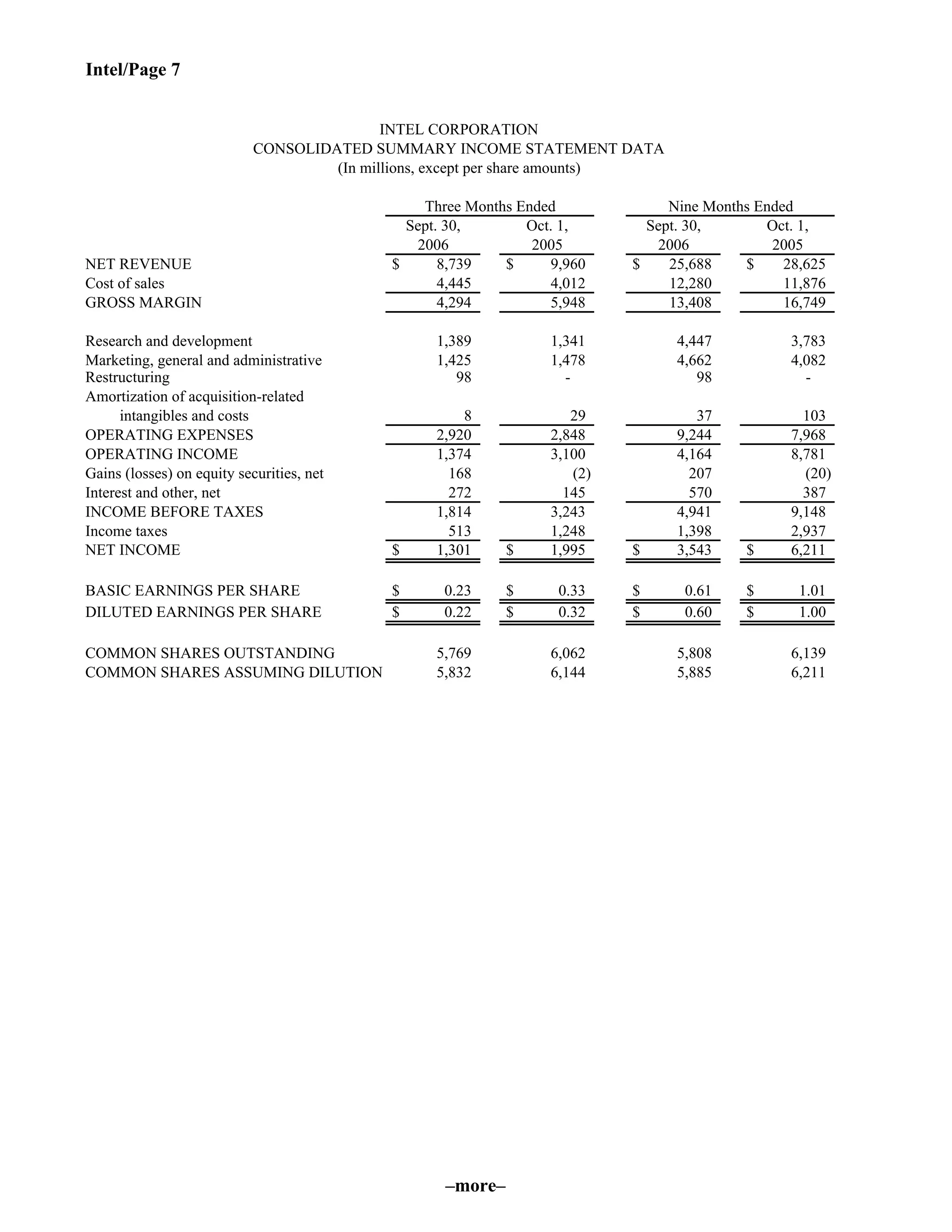 Intel/Page 7
NET REVENUE $ 8,739 $ 9,960 $ 25,688 $ 28,625
Cost of sales 4,445 4,012 12,280 11,876
GROSS MARGIN 4,294 5,948 13,408 16,749
Research and development 1,389 1,341 4,447 3,783
Marketing, general and administrative 1,425 1,478 4,662 4,082
Restructuring 98 - 98 -
Amortization of acquisition-related
intangibles and costs 8 29 37 103
OPERATING EXPENSES 2,920 2,848 9,244 7,968
OPERATING INCOME 1,374 3,100 4,164 8,781
Gains (losses) on equity securities, net 168 (2) 207 (20)
Interest and other, net 272 145 570 387
INCOME BEFORE TAXES 1,814 3,243 4,941 9,148
Income taxes 513 1,248 1,398 2,937
NET INCOME $ 1,301 $ 1,995 $ 3,543 $ 6,211
BASIC EARNINGS PER SHARE $ 0.23 $ 0.33 $ 0.61 $ 1.01
DILUTED EARNINGS PER SHARE $ 0.22 $ 0.32 $ 0.60 $ 1.00
COMMON SHARES OUTSTANDING 5,769 6,062 5,808 6,139
COMMON SHARES ASSUMING DILUTION 5,832 6,144 5,885 6,211
2006 2005 2006 2005
Sept. 30,
Nine Months Ended
Sept. 30,Oct. 1,
Three Months Ended
Oct. 1,
INTEL CORPORATION
CONSOLIDATED SUMMARY INCOME STATEMENT DATA
(In millions, except per share amounts)
–more–
 
