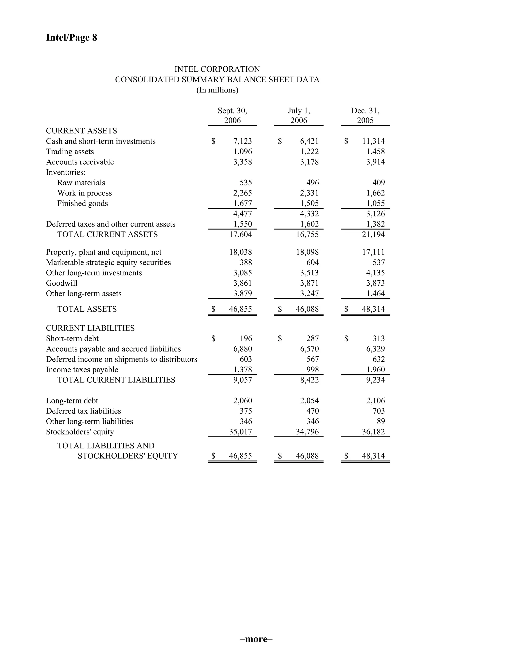 Intel/Page 8
CURRENT ASSETS
Cash and short-term investments $ 7,123 $ 6,421 $ 11,314
Trading assets 1,096 1,222 1,458
Accounts receivable 3,358 3,178 3,914
Inventories:
Raw materials 535 496 409
Work in process 2,265 2,331 1,662
Finished goods 1,677 1,505 1,055
4,477 4,332 3,126
Deferred taxes and other current assets 1,550 1,602 1,382
TOTAL CURRENT ASSETS 17,604 16,755 21,194
Property, plant and equipment, net 18,038 18,098 17,111
Marketable strategic equity securities 388 604 537
Other long-term investments 3,085 3,513 4,135
Goodwill 3,861 3,871 3,873
Other long-term assets 3,879 3,247 1,464
TOTAL ASSETS $ 46,855 $ 46,088 $ 48,314
CURRENT LIABILITIES
Short-term debt $ 196 $ 287 $ 313
Accounts payable and accrued liabilities 6,880 6,570 6,329
Deferred income on shipments to distributors 603 567 632
Income taxes payable 1,378 998 1,960
TOTAL CURRENT LIABILITIES 9,057 8,422 9,234
Long-term debt 2,060 2,054 2,106
Deferred tax liabilities 375 470 703
Other long-term liabilities 346 346 89
Stockholders' equity 35,017 34,796 36,182
TOTAL LIABILITIES AND
STOCKHOLDERS' EQUITY $ 46,855 $ 46,088 $ 48,314
Dec. 31,
2005
INTEL CORPORATION
CONSOLIDATED SUMMARY BALANCE SHEET DATA
(In millions)
Sept. 30,
2006
July 1,
2006
–more–
 