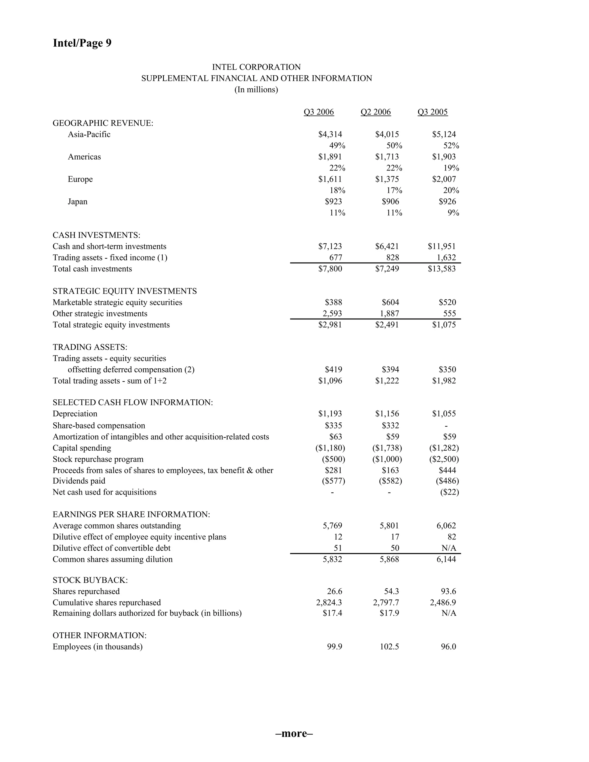 Intel/Page 9
Q3 2006 Q2 2006 Q3 2005
GEOGRAPHIC REVENUE:
Asia-Pacific $4,314 $4,015 $5,124
49% 50% 52%
Americas $1,891 $1,713 $1,903
22% 22% 19%
Europe $1,611 $1,375 $2,007
18% 17% 20%
Japan $923 $906 $926
11% 11% 9%
CASH INVESTMENTS:
Cash and short-term investments $7,123 $6,421 $11,951
Trading assets - fixed income (1) 677 828 1,632
Total cash investments $7,800 $7,249 $13,583
STRATEGIC EQUITY INVESTMENTS
Marketable strategic equity securities $388 $604 $520
Other strategic investments 2,593 1,887 555
Total strategic equity investments $2,981 $2,491 $1,075
TRADING ASSETS:
Trading assets - equity securities
offsetting deferred compensation (2) $419 $394 $350
Total trading assets - sum of 1+2 $1,096 $1,222 $1,982
SELECTED CASH FLOW INFORMATION:
Depreciation $1,193 $1,156 $1,055
Share-based compensation $335 $332 -
Amortization of intangibles and other acquisition-related costs $63 $59 $59
Capital spending ($1,180) ($1,738) ($1,282)
Stock repurchase program ($500) ($1,000) ($2,500)
Proceeds from sales of shares to employees, tax benefit & other $281 $163 $444
Dividends paid ($577) ($582) ($486)
Net cash used for acquisitions - - ($22)
EARNINGS PER SHARE INFORMATION:
Average common shares outstanding 5,769 5,801 6,062
Dilutive effect of employee equity incentive plans 12 17 82
Dilutive effect of convertible debt 51 50 N/A
Common shares assuming dilution 5,832 5,868 6,144
STOCK BUYBACK:
Shares repurchased 26.6 54.3 93.6
Cumulative shares repurchased 2,824.3 2,797.7 2,486.9
Remaining dollars authorized for buyback (in billions) $17.4 $17.9 N/A
OTHER INFORMATION:
Employees (in thousands) 99.9 102.5 96.0
SUPPLEMENTAL FINANCIAL AND OTHER INFORMATION
(In millions)
INTEL CORPORATION
–more–
 