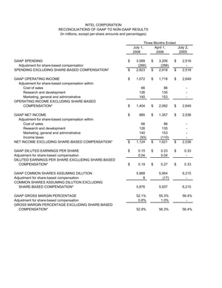INTEL CORPORATION
                          RECONCILIATIONS OF GAAP TO NON-GAAP RESULTS
                           (In millions, except per-share amounts and percentages)

                                                                                   Three Months Ended
                                                                                                      July 2,
                                                                         July 1,         April 1,
                                                                                                       2005
                                                                         2006             2006

GAAP SPENDING                                                        $     3,089       $   3,206    $    2,518
  Adjustment for share-based compensation                                   (266)           (288)          -
SPENDING EXCLUDING SHARE-BASED COMPENSATION*                         $     2,823       $   2,918    $    2,518

GAAP OPERATING INCOME                                                $     1,072       $   1,718    $    2,649
  Adjustment for share-based compensation within:
    Cost of sales                                                             66              86           -
    Research and development                                                 126             135           -
    Marketing, general and administrative                                    140             153           -
OPERATING INCOME EXCLUDING SHARE-BASED
    COMPENSATION*                                                    $     1,404       $   2,092    $    2,649

GAAP NET INCOME                                                      $       885       $   1,357    $    2,038
  Adjustment for share-based compensation within:
     Cost of sales                                                            66              86           -
     Research and development                                                126             135           -
     Marketing, general and administrative                                   140             153           -
     Income taxes                                                            (93)           (110)          -
NET INCOME EXCLUDING SHARE-BASED COMPENSATION*                       $     1,124       $   1,621    $    2,038

GAAP DILUTED EARNINGS PER SHARE                                      $      0.15       $     0.23   $     0.33
Adjustment for share-based compensation                                     0.04             0.04          -
DILUTED EARNINGS PER SHARE EXCLUDING SHARE-BASED
   COMPENSATION*                                                     $      0.19       $     0.27   $     0.33

GAAP COMMON SHARES ASSUMING DILUTION                                       5,868           5,954         6,215
Adjustment for share-based compensation                                        8             (17)          -
COMMON SHARES ASSUMING DILUTION EXCLUDING
  SHARE-BASED COMPENSATION*                                                5,876           5,937         6,215

GAAP GROSS MARGIN PERCENTAGE                                               52.1%           55.3%         56.4%
Adjustment for share-based compensation                                     0.8%            1.0%           -
GROSS MARGIN PERCENTAGE EXCLUDING SHARE-BASED
  COMPENSATION*                                                            52.9%           56.3%         56.4%
 