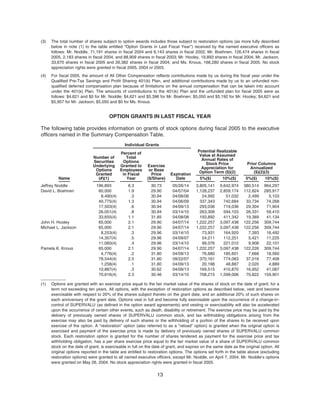 (3) The total number of shares subject to option awards includes those subject to restoration options (as more fully described
below in note (1) to the table entitled “Option Grants in Last Fiscal Year”) received by the named executive officers as
follows: Mr. Noddle, 71,191 shares in fiscal 2004 and 6,143 shares in fiscal 2002; Mr. Boehnen, 126,474 shares in fiscal
2005, 2,183 shares in fiscal 2004, and 88,909 shares in fiscal 2003; Mr. Hooley, 19,893 shares in fiscal 2004; Mr. Jackson,
33,670 shares in fiscal 2005 and 26,382 shares in fiscal 2004; and Ms. Knous, 166,280 shares in fiscal 2005. No stock
appreciation rights were granted in fiscal 2005, 2004 or 2003.
(4) For fiscal 2005, the amount of All Other Compensation reflects contributions made by us during the fiscal year under the
Qualified Pre-Tax Savings and Profit Sharing 401(k) Plan, and additional contributions made by us to an unfunded non-
qualified deferred compensation plan because of limitations on the annual compensation that can be taken into account
under the 401(k) Plan. The amounts of contributions to the 401(k) Plan and the unfunded plan for fiscal 2005 were as
follows: $4,621 and $0 for Mr. Noddle; $4,621 and $5,396 for Mr. Boehnen; $5,050 and $5,192 for Mr. Hooley; $4,621 and
$5,957 for Mr. Jackson; $5,050 and $0 for Ms. Knous.
OPTION GRANTS IN LAST FISCAL YEAR
The following table provides information on grants of stock options during fiscal 2005 to the executive
officers named in the Summary Compensation Table.
Name
Individual Grants
Number of
Securities
Underlying
Options
Granted
(#)(1)
Percent of
Total
Options
Granted to
Employees
in Fiscal
Year
Exercise
or Base
Price
($/Share)
Expiration
Date
Potential Realizable
Value at Assumed
Annual Rates of
Stock Price
Appreciation for
Option Term ($)(2)
Prior Columns
Annualized
($)(2)(3)
5%($) 10%($) 5%($) 10%($)
Jeffrey Noddle 196,893 6.3 30.73 05/26/14 3,805,141 9,642,974 380,514 964,297
David L. Boehnen 60,000
8,490(4)
40,775(4)
17,503(4)
26,051(4)
33,655(4)
1.9
.3
1.3
.6
.8
1.1
29.90
30.94
30.94
30.94
30.94
31.85
04/07/04
04/08/06
04/06/09
04/09/13
03/14/10
04/08/08
1,128,237
24,992
337,343
293,036
263,306
193,892
2,859,174
51,032
742,684
719,036
594,103
411,342
112,824
2,499
33,734
29,304
26,331
19,389
285,917
5,103
74,268
71,904
59,410
41,134
John H. Hooley 65,000 2.1 29.90 04/07/14 1,222,257 3,097,438 122,256 309,744
Michael L. Jackson 65,000
8,253(4)
14,357(4)
11,060(4)
2.1
.3
.5
.4
29.90
29.96
29.96
29.96
04/07/14
03/14/10
04/09/07
03/14/10
1,222,257
73,931
54,211
99,076
3,097,438
164,920
112,251
221,012
122,256
7,393
5,421
9,908
309,744
16,492
11,225
22,101
Pamela K. Knous 65,000
4,776(4)
78,544(4)
1,258(4)
10,887(4)
70,816(4)
2.1
.2
2.5
.1
.3
2.3
29.90
31.80
31.80
31.80
30.62
30.46
04/07/14
04/09/13
09/22/07
04/09/13
04/09/13
03/14/10
1,222,257
76,680
370,161
20,198
169,515
708,215
3,097,438
185,601
774,083
48,887
410,870
1,599,006
122,226
7,668
37,016
2,020
16,952
70,822
309,744
18,560
77,408
4,889
41,087
159,901
(1) Options are granted with an exercise price equal to the fair market value of the shares of stock on the date of grant, for a
term not exceeding ten years. All options, with the exception of restoration options as described below, vest and become
exercisable with respect to 20% of the shares subject thereto on the grant date, and an additional 20% of such shares on
each anniversary of the grant date. Options vest in full and become fully exercisable upon the occurrence of a change-in-
control of SUPERVALU (as defined in the option award agreements) and vesting or exercisability will also be accelerated
upon the occurrence of certain other events, such as death, disability or retirement. The exercise price may be paid by the
delivery of previously owned shares of SUPERVALU common stock, and tax withholding obligations arising from the
exercise may also be paid by delivery of such shares or the withholding of a portion of the shares to be received upon
exercise of the option. A “restoration” option (also referred to as a “reload” option) is granted when the original option is
exercised and payment of the exercise price is made by delivery of previously owned shares of SUPERVALU common
stock. Each restoration option is granted for the number of shares tendered as payment for the exercise price and tax
withholding obligation, has a per share exercise price equal to the fair market value of a share of SUPERVALU common
stock on the date of grant, is exercisable in full on the date of grant, and expires on the same date as the original option. All
original options reported in the table are entitled to restoration options. The options set forth in the table above (excluding
restoration options) were granted to all named executive officers, except Mr. Noddle, on April 7, 2004. Mr. Noddle’s options
were granted on May 26, 2004. No stock appreciation rights were granted in fiscal 2005.
13
 