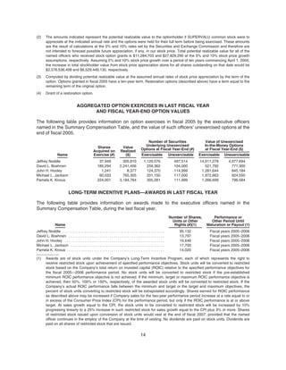 (2) The amounts indicated represent the potential realizable value to the optionholder if SUPERVALU common stock were to
appreciate at the indicated annual rate and the options were held for their full term before being exercised. These amounts
are the result of calculations at the 5% and 10% rates set by the Securities and Exchange Commission and therefore are
not intended to forecast possible future appreciation, if any, in our stock price. Total potential realizable value for all of the
named officers who received stock option grants is $11,284,703 and $27,829,290 at the 5% and 10% stock price growth
assumptions, respectively. Assuming 5% and 10% stock price growth over a period of ten years commencing April 1, 2004,
the increase in total stockholder value from stock price appreciation alone for all shares outstanding on that date would be
$2,576,536,408 and $6,529,449,130, respectively.
(3) Computed by dividing potential realizable value at the assumed annual rates of stock price appreciation by the term of the
option. Options granted in fiscal 2005 have a ten-year term. Restoration options (described above) have a term equal to the
remaining term of the original option.
(4) Grant of a restoration option.
AGGREGATED OPTION EXERCISES IN LAST FISCAL YEAR
AND FISCAL YEAR-END OPTION VALUES
The following table provides information on option exercises in fiscal 2005 by the executive officers
named in the Summary Compensation Table, and the value of such officers’ unexercised options at the
end of fiscal 2005.
Name
Shares
Acquired on
Exercise (#)
Value
Realized
($)
Number of Securities
Underlying Unexercised
Options at Fiscal Year-End (#)
Value of Unexercised
In-the-Money Options
at Fiscal Year-End ($)
Exercisable Unexercisable Exercisable Unexercisable
Jeffrey Noddle 37,949 305,810 1,120,570 497,514 14,011,279 4,077,694
David L. Boehnen 185,294 2,241,406 259,362 104,000 521,792 771,300
John H. Hooley 1,241 8,377 124,370 114,999 1,281,644 845,184
Michael L. Jackson 60,033 765,305 201,150 117,000 1,972,663 924,550
Pamela K. Knous 224,001 3,184,764 305,281 111,999 1,266,699 796,584
LONG-TERM INCENTIVE PLANS—AWARDS IN LAST FISCAL YEAR
The following table provides information on awards made to the executive officers named in the
Summary Compensation Table, during the last fiscal year.
Name
Number of Shares,
Units or Other
Rights (#)(1)
Performance or
Other Period Until
Maturation or Payout (1)
Jeffrey Noddle . . . . . . . . . . . . . . . . . . . . . . . . . . . . . . . . . . . . . . . . . . . . . . . . . . . . 95,132 Fiscal years 2005–2006
David L. Boehnen . . . . . . . . . . . . . . . . . . . . . . . . . . . . . . . . . . . . . . . . . . . . . . . . . 13,797 Fiscal years 2005–2006
John H. Hooley . . . . . . . . . . . . . . . . . . . . . . . . . . . . . . . . . . . . . . . . . . . . . . . . . . . 16,648 Fiscal years 2005–2006
Michael L. Jackson . . . . . . . . . . . . . . . . . . . . . . . . . . . . . . . . . . . . . . . . . . . . . . . . 17,700 Fiscal years 2005–2006
Pamela K. Knous . . . . . . . . . . . . . . . . . . . . . . . . . . . . . . . . . . . . . . . . . . . . . . . . . . 14,020 Fiscal years 2005–2006
(1) Awards are of stock units under the Company’s Long-Term Incentive Program, each of which represents the right to
receive restricted stock upon achievement of specified performance objectives. Stock units will be converted to restricted
stock based on the Company’s total return on invested capital (ROIC) relative to the specified performance objectives for
the fiscal 2005—2006 performance period. No stock units will be converted to restricted stock if the pre-established
minimum ROIC performance objective is not achieved. If the minimum, target or maximum ROIC performance objective is
achieved, then 50%, 100% or 150%, respectively, of the awarded stock units will be converted to restricted stock. If the
Company’s actual ROIC performance falls between the minimum and target or the target and maximum objectives, the
percent of stock units converting to restricted stock will be extrapolated accordingly. Shares earned for ROIC performance
as described above may be increased if Company sales for the two-year performance period increase at a rate equal to or
in excess of the Consumer Price Index (CPI) for the performance period, but only if the ROIC performance is at or above
target. At sales growth equal to the CPI, the stock units to be converted to restricted stock will be increased by 10%
progressing linearly to a 25% increase in such restricted stock for sales growth equal to the CPI plus 3% or more. Shares
of restricted stock issued upon conversion of stock units would vest at the end of fiscal 2007, provided that the named
officer continues in the employ of the Company at the time of vesting. No dividends are paid on stock units. Dividends are
paid on all shares of restricted stock that are issued.
14
 