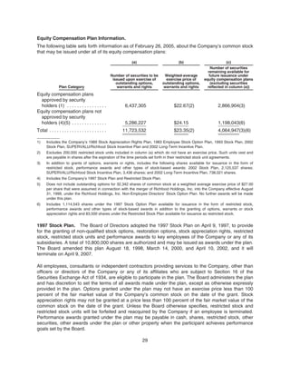 Equity Compensation Plan Information.
The following table sets forth information as of February 26, 2005, about the Company’s common stock
that may be issued under all of its equity compensation plans:
Plan Category
(a) (b) (c)
Number of securities to be
issued upon exercise of
outstanding options,
warrants and rights
Weighted-average
exercise price of
outstanding options,
warrants and rights
Number of securities
remaining available for
future issuance under
equity compensation plans
(excluding securities
reflected in column (a))
Equity compensation plans
approved by security
holders (1) . . . . . . . . . . . . . . . . 6,437,305 $22.67(2) 2,866,904(3)
Equity compensation plans not
approved by security
holders (4)(5) . . . . . . . . . . . . . . 5,286,227 $24.15 1,198,043(6)
Total . . . . . . . . . . . . . . . . . . . . . . . 11,723,532 $23.35(2) 4,064,947(3)(6)
1) Includes the Company’s 1989 Stock Appreciation Rights Plan, 1983 Employee Stock Option Plan, 1993 Stock Plan, 2002
Stock Plan, SUPERVALU/Richfood Stock Incentive Plan and 2002 Long-Term Incentive Plan.
2) Excludes 200,000 restricted stock units included in column (a) which do not have an exercise price. Such units vest and
are payable in shares after the expiration of the time periods set forth in their restricted stock unit agreements.
3) In addition to grants of options, warrants or rights, includes the following shares available for issuance in the form of
restricted stock, performance awards and other types of stock-based awards: 2002 Stock Plan, 2,125,537 shares;
SUPERVALU/Richfood Stock Incentive Plan, 3,436 shares; and 2002 Long-Term Incentive Plan, 738,021 shares.
4) Includes the Company’s 1997 Stock Plan and Restricted Stock Plan.
5) Does not include outstanding options for 32,342 shares of common stock at a weighted average exercise price of $27.00
per share that were assumed in connection with the merger of Richfood Holdings, Inc. into the Company effective August
31, 1999, under the Richfood Holdings, Inc. Non-Employee Directors’ Stock Option Plan. No further awards will be made
under this plan.
6) Includes 1,114,543 shares under the 1997 Stock Option Plan available for issuance in the form of restricted stock,
performance awards and other types of stock-based awards in addition to the granting of options, warrants or stock
appreciation rights and 83,500 shares under the Restricted Stock Plan available for issuance as restricted stock.
1997 Stock Plan. The Board of Directors adopted the 1997 Stock Plan on April 9, 1997, to provide
for the granting of non-qualified stock options, restoration options, stock appreciation rights, restricted
stock, restricted stock units and performance awards to key employees of the Company or any of its
subsidiaries. A total of 10,800,000 shares are authorized and may be issued as awards under the plan.
The Board amended this plan August 18, 1998, March 14, 2000, and April 10, 2002, and it will
terminate on April 9, 2007.
All employees, consultants or independent contractors providing services to the Company, other than
officers or directors of the Company or any of its affiliates who are subject to Section 16 of the
Securities Exchange Act of 1934, are eligible to participate in the plan. The Board administers the plan
and has discretion to set the terms of all awards made under the plan, except as otherwise expressly
provided in the plan. Options granted under the plan may not have an exercise price less than 100
percent of the fair market value of the Company’s common stock on the date of the grant. Stock
appreciation rights may not be granted at a price less than 100 percent of the fair market value of the
common stock on the date of the grant. Unless the Board otherwise specifies, restricted stock and
restricted stock units will be forfeited and reacquired by the Company if an employee is terminated.
Performance awards granted under the plan may be payable in cash, shares, restricted stock, other
securities, other awards under the plan or other property when the participant achieves performance
goals set by the Board.
29
 