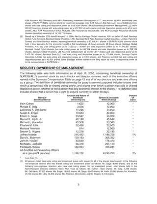 AXA Konzern AG (Germany) and AXA Rosenberg Investment Management LLC, two entities of AXA, beneficially own
shares of SUPERVALU’s common stock for investment purposes only. AXA Konzern AG (Germany) owns 30,600 common
shares with sole voting and dispositive power as to all such shares. AXA Rosenberg Investment Management LLC owns
683,023 common shares with sole voting power as to 407,600 of such shares and sole dispositive power as to all of such
shares. AXA, AXA Assurances I.A.R.D. Mutuelle, AXA Assurances Vie Mutuelle, and AXA Courtage Assurance Mutuelle
disclaim beneficial ownership of 14,100,710 shares.
(2) Based on a Schedule 13G dated February 14, 2005, filed by Barclays Global Investors, N.A. on behalf of itself, Barclays
Global Fund Advisors, Barclays Global Investors, LTD., Barclays Bank PLC, Barclays Capital Securities, Limited, Palomino
Limited, and other Barclays entities, reporting beneficial ownership of 17,606,411 shares of SUPERVALU’s common stock
held in trust accounts for the economic benefit of the beneficiaries of these accounts. Of these shares, Barclays Global
Investors, N.A. has sole voting power as to 12,224,217 shares and sole dispositive power as to 14,149,657 shares,
Barclays Global Fund Advisors has sole voting power as to 642,384 shares and sole dispositive power as to 764,108
shares, Barclays Global Investors, Ltd. has sole voting power as to 2,461,847 shares and sole dispositive power as to
2,470,747 shares, Barclays Bank PLC has sole voting and dispositive power as to 177,884 shares, Barclays Capital
Securities, Limited has sole voting and dispositive power as to 3,515 shares, and Palomino Limited has sole voting and
dispositive power as to 40,500 shares. Other Barclays’ entities named in the filing report no voting or dispositive power as
to the common stock of SUPERVALU.
SECURITY OWNERSHIP OF MANAGEMENT
The following table sets forth information as of April 15, 2005, concerning beneficial ownership of
SUPERVALU’s common stock by each director and director nominee, each of the executive officers
named in the Summary Compensation Table on page 12 and all of our directors and executive officers
as a group. The definition of beneficial ownership for proxy statement purposes includes shares over
which a person has sole or shared voting power, and shares over which a person has sole or shared
dispositive power, whether or not a person has any economic interest in the shares. The definition also
includes shares that a person has a right to acquire currently or within 60 days.
Name of
Beneficial Owner
Amount and Nature of
Beneficial
Ownership (1)
Options Exercisable
Within 60 Days
Percent
Of
Class
Irwin Cohen 1,622 12,000 *
Ronald E. Daly 3,036 12,000 *
Lawrence A. Del Santo 17,235 44,000 *
Susan E. Engel 18,663 34,000 *
Edwin C. Gage 23,647 40,958 *
Garnett L. Keith, Jr. 42,189 45,042 *
Richard L. Knowlton 43,508 33,540 *
Charles M. Lillis 32,458 32,000 *
Marissa Peterson 814 12,000 *
Steven S. Rogers 12,218 32,195 *
Jeffrey Noddle 215,452 1,188,758 1%
David L. Boehnen 170,193 305,362 *
John H. Hooley 53,559 176,370 *
Michael L. Jackson 65,318 251,150 *
Pamela K. Knous 132,093 356,281 *
All directors and executive officers
as a group (24 persons) 1,196,152 4,249,250 3%
* Less than 1%
(1) All persons listed have sole voting and investment power with respect to all of the shares listed except: (i) the following
non-employee director who has shared voting and investment power as follows: Mr. Gage, 8,000 shares, and (ii) the
following non-employee directors who have sole voting power, but no investment power, over shares held in the
Non-Employee Directors Deferred Stock Plan Trust as follows: Mr. Cohen, 1,622 shares; Mr. Daly, 3,036 shares;
Mr. Del Santo, 17,235 shares; Ms. Engel, 18,663 shares; Mr. Gage, 8,647 shares; Mr. Keith, 29,992 shares; Mr. Knowlton,
25,168 shares; Mr. Lillis, 30,458 shares; Ms. Peterson, 664 shares; and Mr. Rogers, 6,413 shares.
3
 