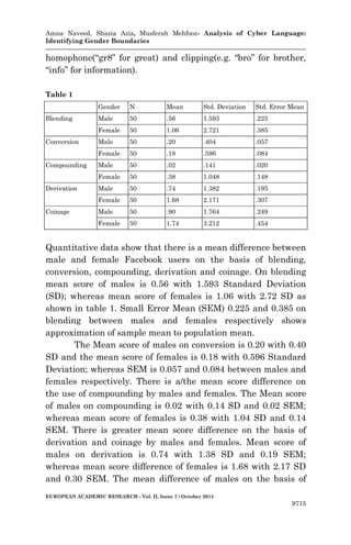 Amna Naveed, Shazia Aziz, Musferah Mehfooz- Analysis of Cyber Language: 
Identifying Gender Boundaries 
EUROPEAN ACADEMIC RESEARCH - Vol. II, Issue 7 / October 2014 
9715 
homophone(“gr8” for great) and clipping(e.g. “bro” for brother, “info” for information). 
Table 1 Gender N Mean Std. Deviation Std. Error Mean Blending Male 50 .56 1.593 .225 Female 50 1.06 2.721 .385 Conversion Male 50 .20 .404 .057 Female 50 .18 .596 .084 Compounding Male 50 .02 .141 .020 Female 50 .38 1.048 .148 Derivation Male 50 .74 1.382 .195 Female 50 1.68 2.171 .307 Coinage Male 50 .90 1.764 .249 Female 50 1.74 3.212 .454 
Quantitative data show that there is a mean difference between male and female Facebook users on the basis of blending, conversion, compounding, derivation and coinage. On blending mean score of males is 0.56 with 1.593 Standard Deviation (SD); whereas mean score of females is 1.06 with 2.72 SD as shown in table 1. Small Error Mean (SEM) 0.225 and 0.385 on blending between males and females respectively shows approximation of sample mean to population mean. 
The Mean score of males on conversion is 0.20 with 0.40 SD and the mean score of females is 0.18 with 0.596 Standard Deviation; whereas SEM is 0.057 and 0.084 between males and females respectively. There is a/the mean score difference on the use of compounding by males and females. The Mean score of males on compounding is 0.02 with 0.14 SD and 0.02 SEM; whereas mean score of females is 0.38 with 1.04 SD and 0.14 SEM. There is greater mean score difference on the basis of derivation and coinage by males and females. Mean score of males on derivation is 0.74 with 1.38 SD and 0.19 SEM; whereas mean score difference of females is 1.68 with 2.17 SD and 0.30 SEM. The mean difference of males on the basis of  