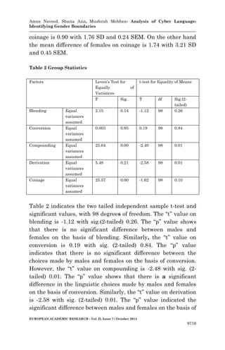 Amna Naveed, Shazia Aziz, Musferah Mehfooz- Analysis of Cyber Language: 
Identifying Gender Boundaries 
EUROPEAN ACADEMIC RESEARCH - Vol. II, Issue 7 / October 2014 
9716 
coinage is 0.90 with 1.76 SD and 0.24 SEM. On the other hand the mean difference of females on coinage is 1.74 with 3.21 SD and 0.45 SEM. 
Table 2 Group Statistics 
Table 2 indicates the two tailed independent sample t-test and significant values, with 98 degrees of freedom. The “t” value on blending is -1.12 with sig.(2-tailed) 0.26. The “p” value shows that there is no significant difference between males and females on the basis of blending. Similarly, the “t” value on conversion is 0.19 with sig. (2-tailed) 0.84. The “p” value indicates that there is no significant difference between the choices made by males and females on the basis of conversion. However, the “t” value on compounding is -2.48 with sig. (2- tailed) 0.01. The “p” value shows that there is a significant difference in the linguistic choices made by males and females on the basis of conversion. Similarly, the “t” value on derivation is -2.58 with sig. (2-tailed) 0.01. The “p” value indicated the significant difference between males and females on the basis of 
Factors 
Leven’s Test for 
Equally of Variances 
t-test for Equality of Means 
F 
Sig. 
T 
df 
Sig.(2- tailed) 
Blending 
Equal variances assumed 
2.15 
0.14 
-1.12 
98 
0.26 
Conversion 
Equal variances assumed 
0.003 
0.95 
0.19 
98 
0.84 
Compounding 
Equal variances assumed 
25.64 
0.00 
-2.40 
98 
0.01 
Derivation 
Equal variances assumed 
5.48 
0.21 
-2.58 
98 
0.01 
Coinage 
Equal variances assumed 
25.57 
0.00 
-1.62 
98 
0.10  