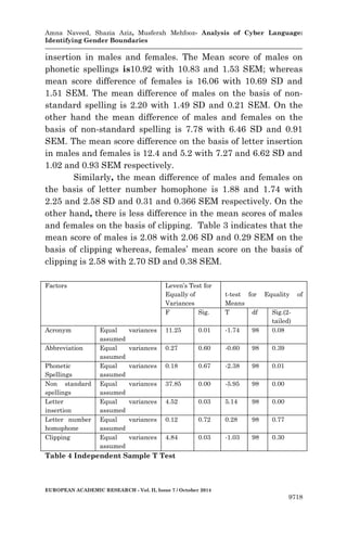Amna Naveed, Shazia Aziz, Musferah Mehfooz- Analysis of Cyber Language: 
Identifying Gender Boundaries 
EUROPEAN ACADEMIC RESEARCH - Vol. II, Issue 7 / October 2014 
9718 
insertion in males and females. The Mean score of males on phonetic spellings is10.92 with 10.83 and 1.53 SEM; whereas mean score difference of females is 16.06 with 10.69 SD and 1.51 SEM. The mean difference of males on the basis of non- standard spelling is 2.20 with 1.49 SD and 0.21 SEM. On the other hand the mean difference of males and females on the basis of non-standard spelling is 7.78 with 6.46 SD and 0.91 SEM. The mean score difference on the basis of letter insertion in males and females is 12.4 and 5.2 with 7.27 and 6.62 SD and 1.02 and 0.93 SEM respectively. 
Similarly, the mean difference of males and females on the basis of letter number homophone is 1.88 and 1.74 with 2.25 and 2.58 SD and 0.31 and 0.366 SEM respectively. On the other hand, there is less difference in the mean scores of males and females on the basis of clipping. Table 3 indicates that the mean score of males is 2.08 with 2.06 SD and 0.29 SEM on the basis of clipping whereas, females’ mean score on the basis of clipping is 2.58 with 2.70 SD and 0.38 SEM. 
Table 4 Independent Sample T Test 
Factors 
Leven’s Test for 
Equally of Variances 
t-test for Equality of Means 
F 
Sig. 
T 
df 
Sig.(2- tailed) 
Acronym 
Equal variances assumed 
11.25 
0.01 
-1.74 
98 
0.08 
Abbreviation 
Equal variances assumed 
0.27 
0.60 
-0.60 
98 
0.39 
Phonetic Spellings 
Equal variances assumed 
0.18 
0.67 
-2.38 
98 
0.01 
Non standard spellings 
Equal variances assumed 
37.85 
0.00 
-5.95 
98 
0.00 
Letter insertion 
Equal variances assumed 
4.52 
0.03 
5.14 
98 
0.00 
Letter number homophone 
Equal variances assumed 
0.12 
0.72 
0.28 
98 
0.77 
Clipping 
Equal variances assumed 
4.84 
0.03 
-1.03 
98 
0.30  