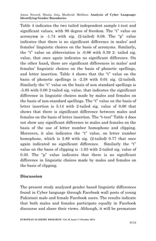 Amna Naveed, Shazia Aziz, Musferah Mehfooz- Analysis of Cyber Language: 
Identifying Gender Boundaries 
EUROPEAN ACADEMIC RESEARCH - Vol. II, Issue 7 / October 2014 
9719 
Table 4 indicates the two tailed independent sample t-test and significant values, with 98 degree of freedom. The “t” value on acronyms is -1.74 with sig. (2-tailed) 0.08. The “p” value indicates that there is no significant difference in males’ and females’ linguistic choices on the basis of acronyms. Similarly, the “t” value on abbreviation is -0.86 with 0.39 2- tailed sig. value, that once again indicates no significant difference. On the other hand, there are significant differences in males’ and females’ linguistic choices on the basis of phonetic spellings, and letter insertion. Table 4 shows that the “t” value on the basis of phonetic spellings is -2.38 with 0.01 sig. (2-tailed). Similarly the “t” value on the basis of non standard spellings is -5.95 with 0.00 2-tailed sig. value, that indicates the significant difference in linguistic choices made by males and females on the basis of non-standard spellings. The “t” value on the basis of letter insertion is 5.14 with 2-tailed sig. value of 0.00 that shows that there is significant difference between males and females on the basis of letter insertion. The “t-test” Table 4 does not show any significant difference in males and females on the basis of the use of letter number homophone and clipping. Moreover, it also indicates the “t” value, on letter number homophone, which is 2.89 with sig. (2-tailed) 0.77 that once again indicated no significant difference. Similarly the “t” value on the basis of clipping is -1.03 with 2-tailed sig. value of 0.30. The “p” value indicates that there is no significant difference in linguistic choices made by males and females on the basis of clipping. 
Discussion 
The present study analyzed gender based linguistic differences found in Cyber language through Facebook wall posts of young Pakistani male and female Facebook users. The results indicate that both males and females participate equally in Facebook discourse and share their views. Although, it will be premature  