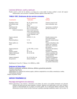 Lesiones del tercer, cuarto y sexto par.
Pueden ocurrir a nivel de los núcleos, a lo largo de su curso desde el tronco cerebral a través del espacio
subaracnoideo, seno cavernoso o hendidura orbitaria superior (véase tabla 1561).
TABLA 1561, Síndromes de los nervios craneales.
Nervios craneales Causa
Localización implicados habitual
Hendidura esfenoi III, IV, primera rama Tumores invasivos del
dal (orbitaria supe del V, VI. hueso esfenoides. aneu
rior). rismas.
Pared lateral del III, IV, primera rama Aneurismas o trombosis
seno cavernoso. del V, VI, frecuente del seno cavernoso, tu
mente con proptosis. mores invasivos de los
senos y de la silla turca,
a veces granuloma benig
no que responde a este
roides.
Espacio retroesfe II, III, IV. V, VI. Grandes tumores de la
noideo. fosa craneal media.
Punta del peñasco. V, VI. Petrositis, tumores del pe
ñasco.
Meato auditivo in VII, VIII. Tumores del peñasco (der
temo. moides, etc.), procesos
infecciosos, neurinoma
del acústico.
Ángulo pontocere V, VII, VIII, y a veces Neurinoma del acústico,
beloso. IX. meningioma.
Agujero yugular. IX, X, XI. Tumores y aneurismas.
Espacio laterocondí IX, X, XI, XII. Tumores parotídeos del
leo posterior. cuerpo carotídeo, tumo
res metastásicos.
Espacio retroparotí IX, X, XI, XII y sín Tumores de la glándula
deo posterior. drome de Horner. parótida, metástasis, tu
mores de ganglios linfáti
cos, adenitis tuberculosa.
Modificado de Victor M., Y Martin, I. B.: HPIM12, p. 2080.
Síndrome de Tolosa-Hunt.
Parálisis combinada, unilateral, dolorosa, debida a granuloma paraselar.
Apoplejía hipofisaria.
Oftalmoplejía uni o bilateral de comienzo agudo y defectos campimétricos con cefalea, somnolencia o ambas.
Oftalmoplejía migrañosa.
Ataques de parálisis ocular
NERVIO TRIGÉMINO (V)
Neuralgia del trigémino (tic doloroso).
Dolores paroxísticos, muy intensos y frecuentes en los labios, las encías o las mejillas (raramente en la división
oftálmica del quinto par) que duran segundos o minutos. Aparecen en la edad media o en la vejez. El dolor a
menudo es desencadenado por el contacto con puntos gatillo. No se demuestran déficits sensoriales. Debe
diferenciarse de otras formas de dolor facial que se producen patología mandibular, dental o de los senos. El
 