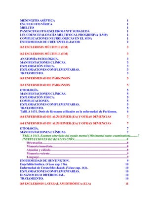 MENINGITIS ASÉPTICA 1
ENCEFALITIS VÍRICA 1
MIELITIS 1
PANENCEFALITIS ESCLEROSANTE SUBAGUDA 1
LEUCOENCEFALOPATÍA MULTIFOCAL PROGRESIVA (LMP) 1
COMPLICACIONES NEUROLÓGICAS EN EL SIDA 1
ENFERMEDAD DE CREUTZFELD-JACOB 2
162 ESCLEROSIS MÚLTIPLE (EM) 3
162 ESCLEROSIS MÚLTIPLE (EM) 3
ANATOMÍA PATOLÓGICA. 3
MANIFESTACIONES CLÍNICAS. 3
EXPLORACIÓN FÍSICA. 3
EXPLORACIONES COMPLEMENTARIAS. 3
TRATAMIENTO. 3
163 ENFERMEDAD DE PARKINSON 5
163 ENFERMEDAD DE PARKINSON 5
ETIOLOGÍA. 5
MANIFESTACIONES CLÍNICAS. 5
EXPLORACIÓN FÍSICA. 5
COMPLICACIONES. 5
EXPLORACIONES COMPLEMENTARIAS. 5
TRATAMIENTO. 5
TABLA 1631. Dosis de fármacos utilizados en la enfermedad de Parkinson. 6
164 ENFERMEDAD DE ALZHEIMER (EA) Y OTRAS DEMENCIAS 7
164 ENFERMEDAD DE ALZHEIMER (EA) Y OTRAS DEMENCIAS 7
ETIOLOGÍA. 7
MANIFESTACIONES CLÍNICAS. 7
TABLA 1641. Examen abreviado del estado mental (Minimental status examination).........7
INSTRUCCIONES DE REALIZACIÓN......................................................................8
Orientación.................................................................................................................8
Memoria inmediata...................................................................................................8
Atención y cálculo......................................................................................................8
Memoria reciente.......................................................................................................9
Lenguaje.....................................................................................................................9
ENFERMEDAD DE HUNTINGTON. 9
Encefalitis límbica. (Véase cap. 176). 10
Enfermedad de Creutzfeldt-Jakob. (Véase cap. 161). 10
EXPLORACIONES COMPLEMENTARIAS. 10
DIAGNOSTICO DIFERENCIAL. 10
TRATAMIENTO. 10
165 ESCLEROSIS LATERALAMIOTRÓFICA (ELA) 11
 