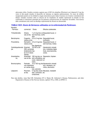 adyuvantes útiles. Estudios recientes sugieren que el HCI de selegilina (Plurimen) con Ldeprenil (5 mg dos
veces al día) puede retardar el desarrollo de síntomas en algunos parkinsonianos. En casos de temblor
incapacitante puede ser de utilidad la cirugía estereotáxica para inducir lesiones en el núcleo ventrolateral del
tálamo. Estudios recientes sobre la eficacia de los trasplantes de médula suprarrenal al estriado no han
confirmado el entusiasmo generado por las primeras comunicaciones de respuestas favorables. Esta técnica
debe considerarse aún como un abordaje experimental de eficacia no demostrada.
TABLA 1631. Dosis de fármacos utilizados en la enfermedad de Parkinson.
Nombre
Fármaco comercial Dosis Efectos colaterales
Trihexifenidilo. Artane. 1 a 5 mg tres ve Sequedad bucal, vi
ces al día. sion borrosa, confu
slón.
Benztropina. Cogentin. 0.5 a 2 mg tres Sequedad bucal,
veces al día. confusión.
Prociclidina. Kemadrin. 2.5 a 5 mg tres Sequedad bucal, vi
veces al día. sión borrosa, moles
tias digestivas.
Carbidopa/levodo Sinemet. 10/100 a 25/ Hipotensión ortostá
pa. 250; aumentar tica, molestias diges
lentamente has tivas, alucinaciones,
ta 3 ó 4 dosis corea.
diarias.
Amantadina. Amantadi 100 mg dos ve Depresión, hipoten
na. ces al día. sión ortostática, psi
cosis. retención uri
nana.
Bromocnptina. Parlodel. 10 a 100 mg díaHipotensión ortostá
nos repartidos tica, náuseas y vó
en vanas dosis. mitos, alucinacio
nes, psicosis.
Ldeprenil. Plunmen. 5 mg dos veces Náuseas, inestabili
al día. dad, confusión, alu
cinaciones.
Para más detalles, véase Beal MF, Richardson EP Jr, Manin JB: Alzheimer’s Disease, Parkinsonism, and other
Degenerative Diseases of the Nervous System, capítulo 359, p. 2060, en HPIM 12.
 