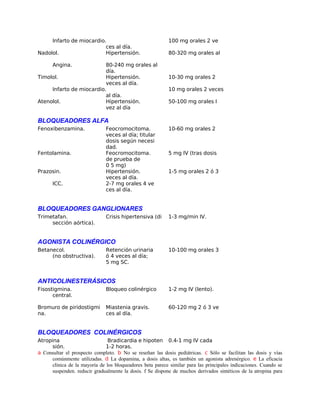 Infarto de miocardio. 100 mg orales 2 ve
ces al día.
Nadolol. Hipertensión. 80-320 mg orales al
Angina. 80-240 mg orales al
día.
Timolol. Hipertensión. 10-30 mg orales 2
veces al día.
Infarto de miocardio. 10 mg orales 2 veces
al día.
Atenolol. Hipertensión. 50-100 mg orales I
vez al día
BLOQUEADORES ALFA
Fenoxibenzamina. Feocromocitoma. 10-60 mg orales 2
veces al día; titular
dosis según necesi
dad.
Fentolamina. Feocromocitoma. 5 mg IV (tras dosis
de prueba de
0 5 mg)
Prazosin. Hipertensión. 1-5 mg orales 2 ó 3
veces al día.
ICC. 2-7 mg orales 4 ve
ces al día.
BLOQUEADORES GANGLIONARES
Trimetafan. Crisis hipertensiva (di 1-3 mg/min IV.
sección aórtica).
AGONISTA COLlNÉRGICO
Betanecol. Retención urinaria 10-100 mg orales 3
(no obstructiva). ó 4 veces al día;
5 mg SC.
ANTICOLINESTERÁSICOS
Fisostigmina. Bloqueo colinérgico 1-2 mg IV (lento).
central.
Bromuro de piridostigmi Miastenia gravis. 60-120 mg 2 ó 3 ve
na. ces al día.
BLOQUEADORES COLINÉRGICOS
Atropina Bradicardia e hipoten 0.4-1 mg IV cada
sión. 1-2 horas.
a Consultar el prospecto completo. b No se reseñan las dosis pediátricas. c Sólo se facilitan las dosis y vías
comúnmente utilizadas. d La dopamina, a dosis altas, es también un agonista adrenérgico. e La eficacia
clínica de la mayoría de los bloqueadores beta parece similar para las principales indicaciones. Cuando se
suspenden. reducir gradualmente la dosis. f Se dispone de muchos derivados sintéticos de la atropina para
 