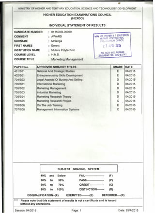 Page: 1
I ISTRY OF HIGHER AND TERTIARY EDUCATION, SCIENCE AND TECHNOLOGY DEVELOPMENT
HIGHER EDUCATION EXAMINATIONS COUNCIL
(HEXCO)
INDIVIDUAL STATEMENT OF RESULTS
CANDIDATE NUMBER
· 0415003LOO069
COMMENT AWARD
SURNAME Mhlanga
FIRST NAMES Ernest
INSTITUTION NAME · Mutare Polytechnic
COURSE LEVEL
· H.N.D.
COURSE TITLE Marketing Management
MIN Of HIGHER & T. EDUCATION 
' Mi '"fAR': POLYTECHNIC 
E}-:",(,<»P,TION OFFICE I
') 7~ DD 2015 •.• e • ,j "
P.O BOX 640, MUTARE JZIMBABWE TEL: 020-63141
GRADE
401/S01
402/S01
704/S03
705/S01
705/S02
705/S03
705/S04
705/S05
705/S06
707/S08
National And Stra egic Studies
Entrepreneurship Skills Development
Legal Aspec s Of Buying And Selling
Intema ional arketing
Marketing Management
Industrial arke inq
Marke ing Researc Theory
Marke ing Researc Projec
On The Job Trai i g
Management Informa .on Sys ems
PAPER No. APPROVED SUBJECT TrTLES
I SUBJECT GRADING SYSTEM
I
49% and Below FAIL--------------------- (F)
50% to 59% PASS------------------- (P)
60% to 79% CREDIT ---------------- (C)
80% to 100% DISTINCTION-------- (D)
DISQUALlFICATION--(X) EXEMPTED---------(E) DEFERRED----(R)
**** Please note that this statement of results is not a certificate and is issued
without any alterations.
Session: 04/2015
E
E
D
D
D
D
D
C
E
C
DATE
04/2015
04/2015
04/2015
04/2015
04/2015
04/2015
04/2015
04/2015
04/2015
04/2015
Date: 25/4/2015
 