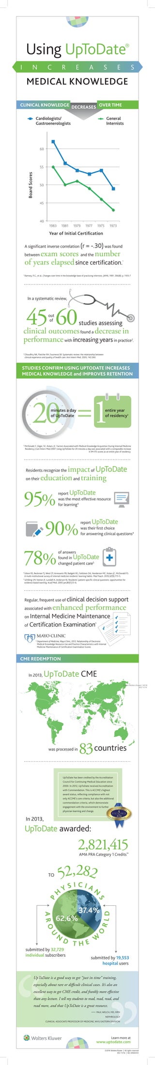 CLINICAL KNOWLEDGE DECREASES OVER TIME
UpToDate is a good way to get “just in time” training,
than any lecture. I tell my students to read, read, read, and
read more, and that UpToDate is a great resource.
— PAUL WELCH, MD, MPH
NEPHROLOGY
CLINICAL ASSOCIATE PROFESSOR OF MEDICINE, WVU EASTERN DIVISION
Using UpToDate®
I N C R E A S E S
MEDICAL KNOWLEDGE
20 1=
2,821,415
TO
AMA PRA Category 1 Credits™
95%
report UpToDate
was the most effective resource
for learning4
90%
report UpToDate
was their ﬁrst choice
for answering clinical questions4
78%
of answers
found in UpToDate
changed patient care5
submitted by 19,553
hospital users
submitted by 32,729
individual subscribers
In 2013, UpToDate CME
In 2013,
UpToDate awarded:
Residents recognize the impactof UpToDate
on their educationand training
was processed in
83countries
Regular, frequent use of clinical decision support
associated with enhanced performance
on Internal Medicine Maintenance
of Certiﬁcation Examination6
minutes a day
of UpToDate
entire year
of residency3
P
H
Y S I C I A N
S
ARO
U
N
D T H E
W
O
RLD
52,282
62.6%
37.4%
CME REDEMPTION
STUDIES CONFIRM USING UPTODATE INCREASES
MEDICAL KNOWLEDGE and IMPROVES RETENTION
UpToDate has been credited by the Accreditation
Council for Continuing Medical Education since
2000. In 2012, UpToDate received Accreditation
with Commendation. This is ACCME’s highest
award status, reﬂecting compliance with not
only ACCME’s core criteria, but also the additional
commendation criteria, which demonstate
engagement with the environment to further
physician learning and change.
6
Department of Medicine, MayoClinic, 2012: Relationship of Electronic
Medical Knowledge Resource Use and Practice Characteristics with Internal
Medicine Maintenance of Certiﬁcation Examination Scores
3
McDonald, F, Zeger, SC, Kolars, JC. Factors Associated with Medical Knowledge Acquisition During Internal Medicine
Residency J Gen Intern Med 2007. Using UpToDate for 20 minutes a day was associated with a comparable increase
in IM-ITE scores as an entire year of residency.
4
Edson RS, Beckman TJ, West CP, Aronowitz PB, Badgett RG, Feldstein DA, Henderson MC, Kolars JC, McDonald FS.
A multi-institutional survey of internal medicine residents' learning habits. Med Teach. 2010;32(9):773-5.
5
Schilling LM, Steiner JF, Lundahl K, Anderson RJ. Residents' patient-speciﬁc clinical questions: opportunities for
evidence-based learning. Acad Med. 2005 Jan;80(1):51-6.
+
1
Ramsey, P.G., et al., Changes over time in the knowledge base of practicing internists. JAMA, 1991. 266(8): p. 1103-7
2
Choudhry NK, Fletcher RH, Soumerai SB. Systematic review: the relationship between
clinical experience and quality of health care. Ann Intern Med. 2005; 142:260.
Year of Initial Certiﬁcation
BoardScores
General
Internists
40
45
50
55
60
1983 1981 1979 1977 1975 1973
Cardiologists/
Gastroenerologists
A signiﬁcant inverse correlation (r = -.30)was found
between exam scores and the number
of years elapsedsince certiﬁcation.1
In a systematic review,
studies assessing
clinical outcomesfound a decrease in
performancewith increasing years in practice2
.
6045out
of
Learn more at
www.uptodate.com
©2016 Wolters Kluwer | All rights reserved
REV 11/16 | SKU #000431
©2016 Wolters Kluwer | All Rights Rese
REV 11/16 | SKU 000
 
