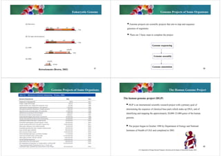 Eukaryotic Genome

Genome Projects of Some Organisms
 Genome projects are scientific projects that aim to map and sequence
genomes of organisms
 There are 3 basic steps to complete the project
Genome sequencing
Genome assembly

Retroelements (Brown, 2002)

57

Genome annotation

Genome Projects of Some Organisms
(Weaver, 2008)

58

The Human Genome Project
The human genome project (HGP)
 HGP is an international scientific research project with a primary goal of
determining the sequence of chemical base pairs which make up DNA, and of
identifying and mapping the approximately 20,000–25,000 genes of the human
genome.
 The project began in October 1990 by Department of Energy and National
Institutes of Health of USA and completed in 2003.

59

60
U.S. Department of Energy Genome Programs, Genomics and Its Impact on Science and Society, 2003

 