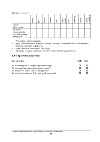 „Projekt współfinansowany z Europejskiego Funduszu Społecznego”
17
Tabela 2 do ćwiczenia 2
mąka
jaja
mleko
słonina
sól
cukier
puder
olej
serbiały
cukier
cukier
waniliow
sposób
odmierzania
naczynie/
opakowanie do
pobrania surowca
z magazynu
Wyposażenie stanowiska pracy:
− sprzęt: różne dostępne w pracowni pojemniki, naczynia, woreczki foliowe, szufelki i łyżki,
− katalogi pojemników i opakowań,
− zapotrzebowanie surowcowe z ćwiczenia 1,
− literatura z rozdziału 6 dotycząca zapotrzebowania na surowce spożywcze.
4.3.4. Sprawdzian postępów
Czy potrafisz: TAK NIE
1) scharakteryzować recepturę gastronomiczną? ! !
2) sporządzić zapotrzebowanie magazynowe? ! !
3) zaplanować odbiór surowca z magazynu? ! !
4) dokonać sprawdzenia ilości pobranych surowców? ! !
 