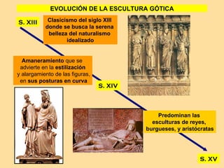 EVOLUCIÓN DE LA ESCULTURA GÓTICA

S. XIII     Clasicismo del siglo XIII
           donde se busca la serena
            belleza del naturalismo
                   idealizado


  Amaneramiento que se
 advierte en la estilización
y alargamiento de las figuras,
 en sus posturas en curva
                                 S. XIV



                                              Predominan las
                                            esculturas de reyes,
                                          burgueses, y aristócratas




                                                             S. XV
 