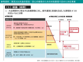 参考資料：東京2020大会の安全・安心の確保のための対処要領で定めた対応事案
資料：東京2020大会の安全・安心の確保のための対処要領（東京都）
 