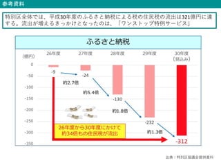参考資料
特別区全体では、平成30年度のふるさと納税による税の住民税の流出は321億円に達
する。流出が増えるきっかけとなったのは、「ワンストップ特例サービス」
出典：特別区協議会提供資料
 