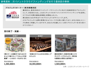 参考資料：ガバメントクラウドファンディングを行う墨田区の事例
出典：ふるさとチョイスホームページ
 