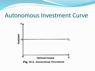 Autonomous Investment Curve
 