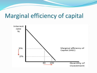 Marginal efficiency of capital
 