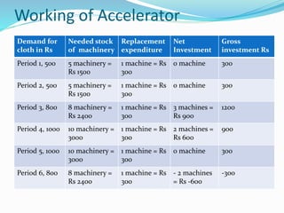 Working of Accelerator
Demand for
cloth in Rs
Needed stock
of machinery
Replacement
expenditure
Net
Investment
Gross
investment Rs
Period 1, 500 5 machinery =
Rs 1500
1 machine = Rs
300
0 machine 300
Period 2, 500 5 machinery =
Rs 1500
1 machine = Rs
300
0 machine 300
Period 3, 800 8 machinery =
Rs 2400
1 machine = Rs
300
3 machines =
Rs 900
1200
Period 4, 1000 10 machinery =
3000
1 machine = Rs
300
2 machines =
Rs 600
900
Period 5, 1000 10 machinery =
3000
1 machine = Rs
300
0 machine 300
Period 6, 800 8 machinery =
Rs 2400
1 machine = Rs
300
- 2 machines
= Rs -600
-300
 