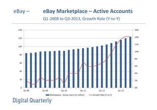 eBay –

eBay Marketplace – Active Accounts
Q1-2008 to Q3-2013, Growth Rate (Y-to-Y)

140

16%

120

14%
12%

100
10%
80
8%
60
6%
40
4%
20

2%

0

0%
Q1-08

Q1-09

Q1-10

Q1-11

Marketplace - Active Users (in million)

Q1-12
Growth Rate (Y-to-Y)

Q1-13

 